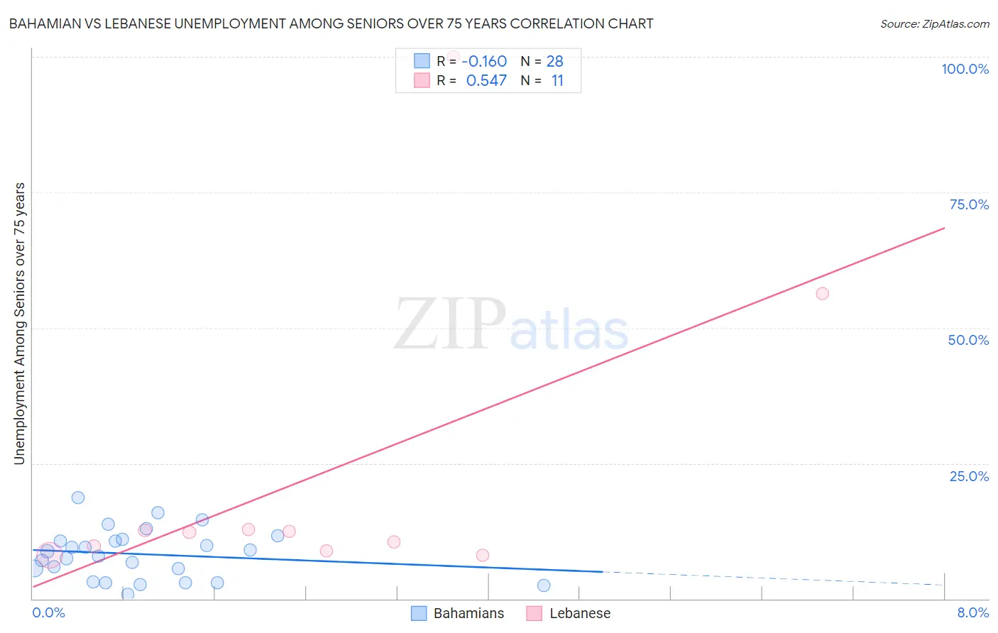 Bahamian vs Lebanese Unemployment Among Seniors over 75 years