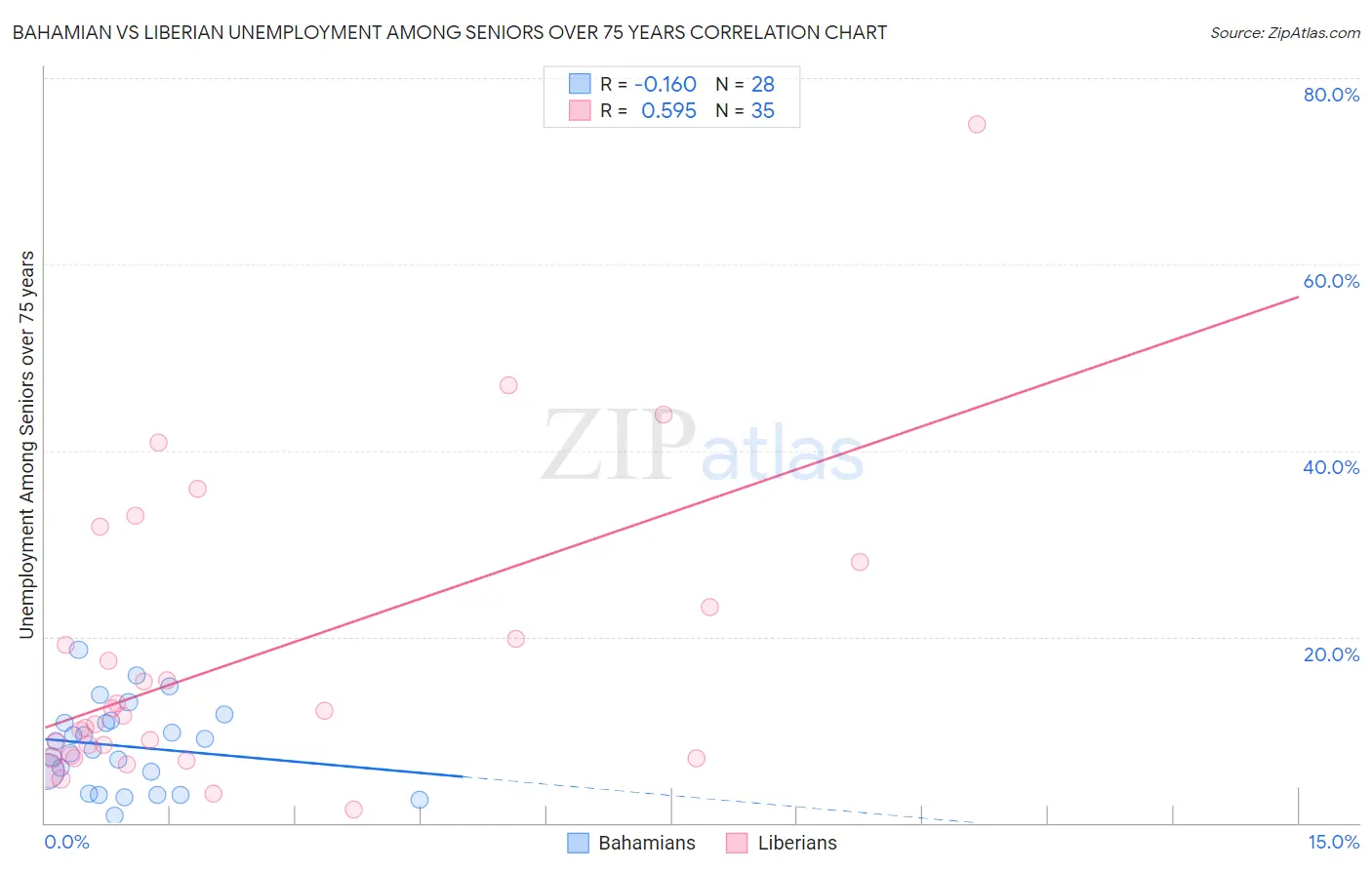 Bahamian vs Liberian Unemployment Among Seniors over 75 years