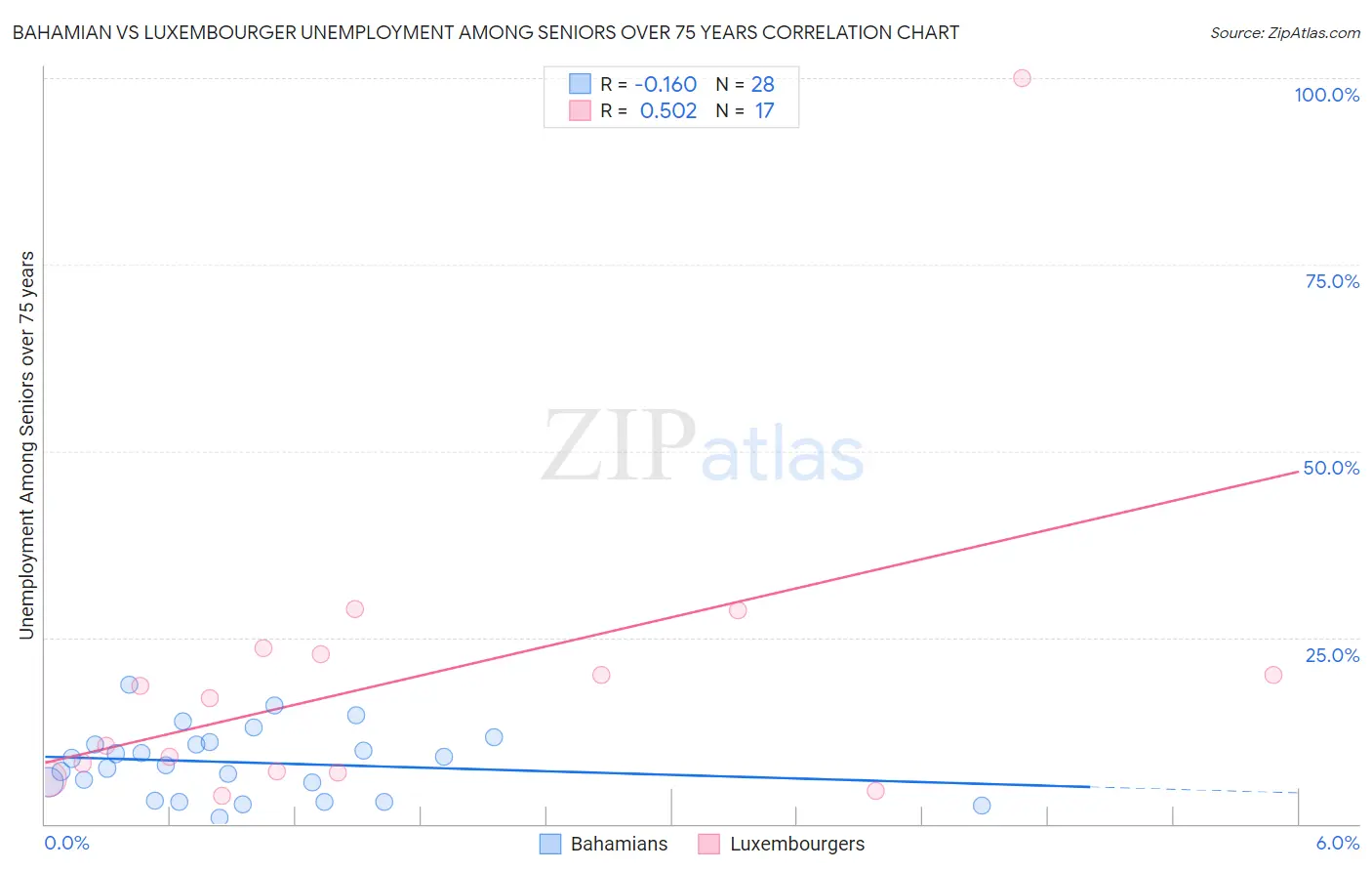 Bahamian vs Luxembourger Unemployment Among Seniors over 75 years