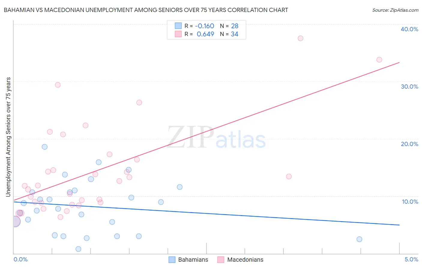 Bahamian vs Macedonian Unemployment Among Seniors over 75 years