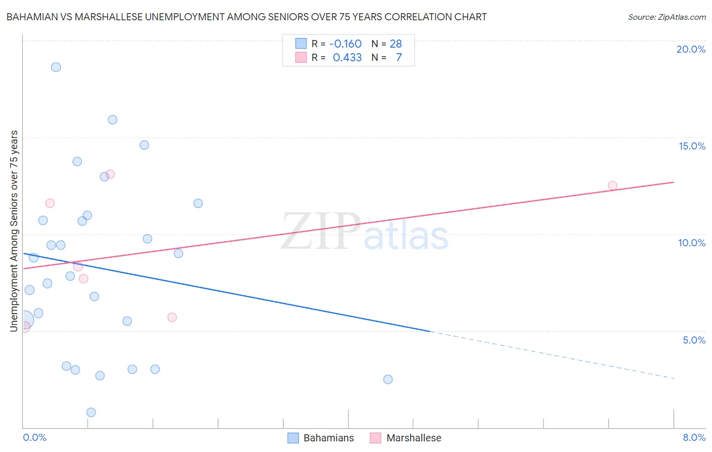 Bahamian vs Marshallese Unemployment Among Seniors over 75 years