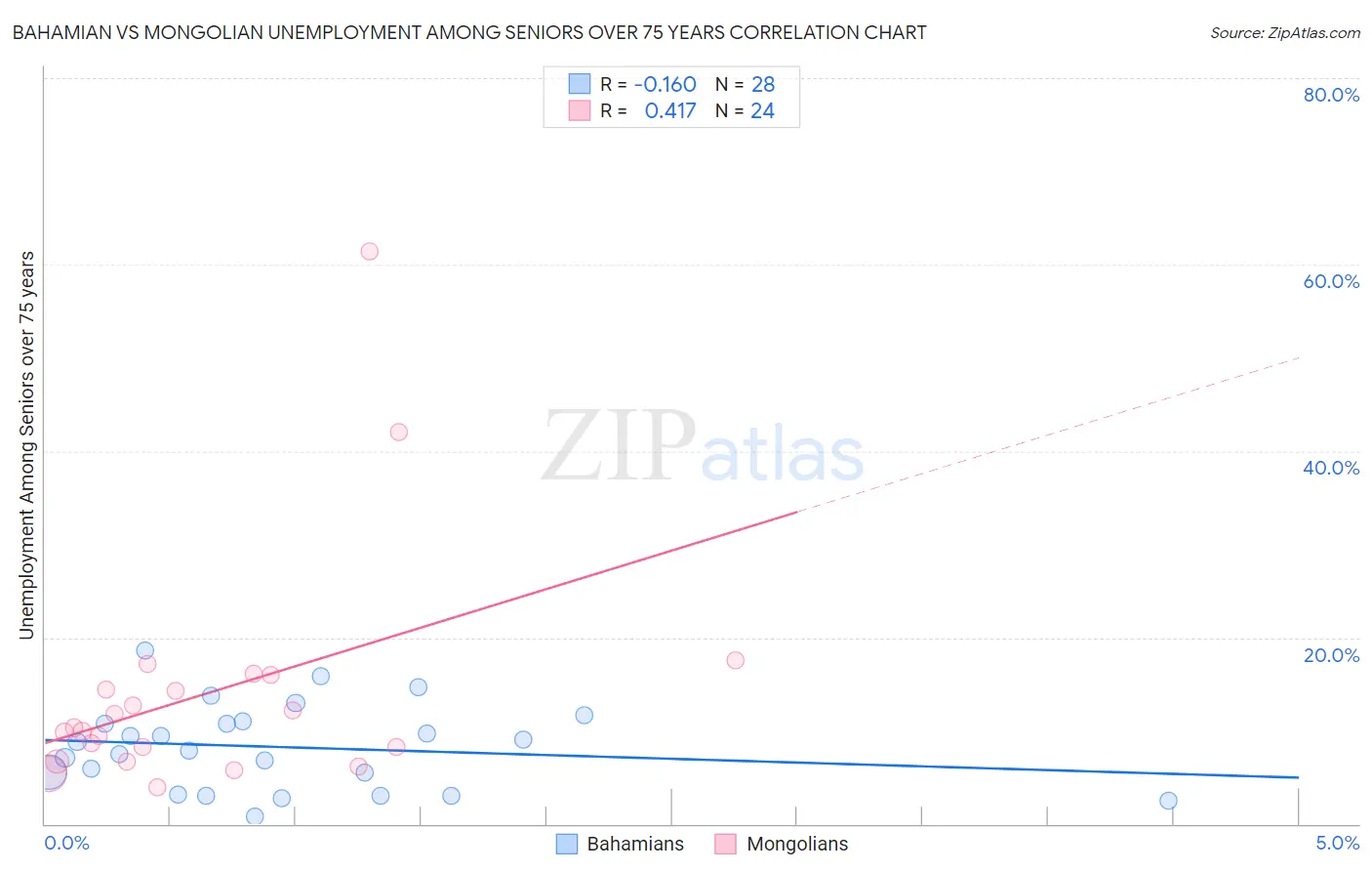 Bahamian vs Mongolian Unemployment Among Seniors over 75 years