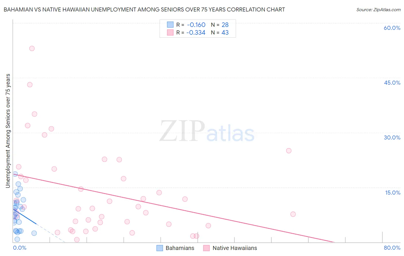 Bahamian vs Native Hawaiian Unemployment Among Seniors over 75 years