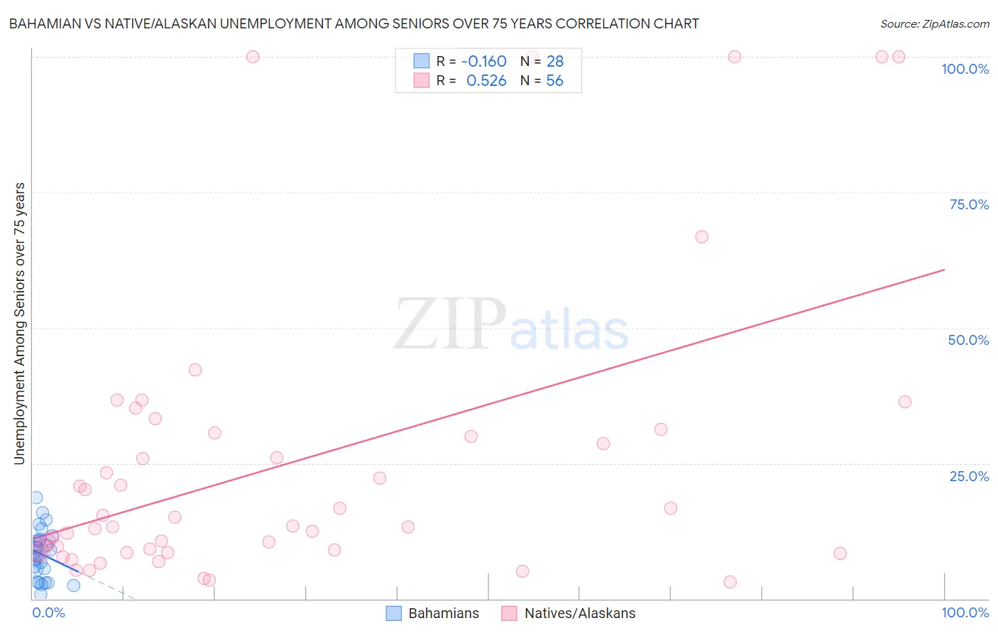 Bahamian vs Native/Alaskan Unemployment Among Seniors over 75 years