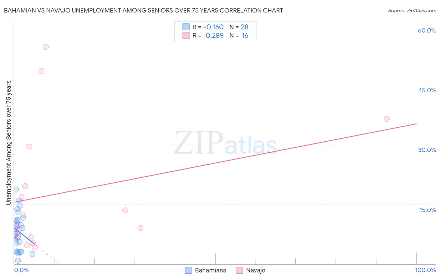 Bahamian vs Navajo Unemployment Among Seniors over 75 years