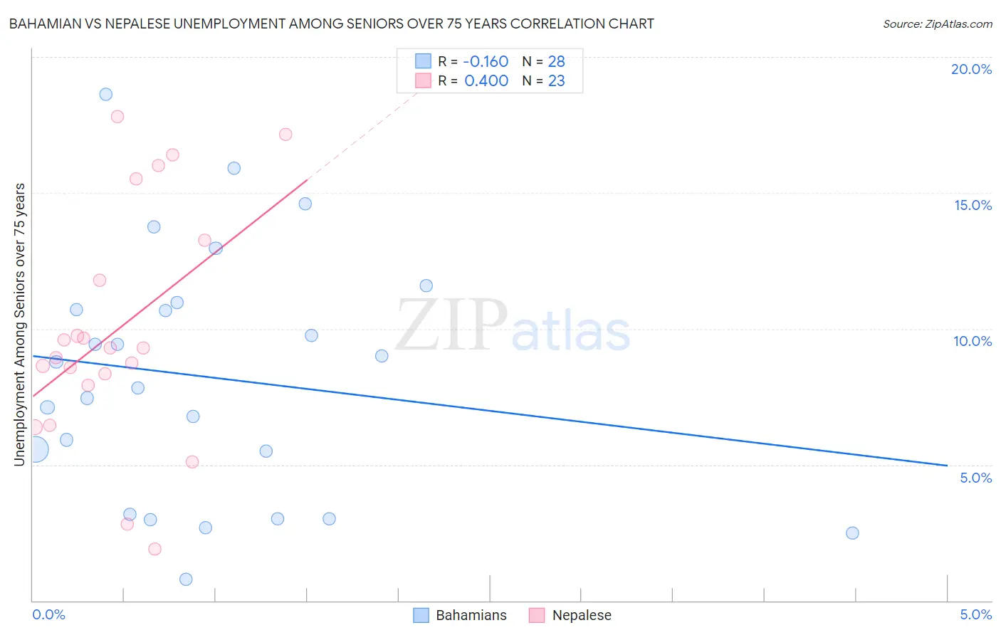 Bahamian vs Nepalese Unemployment Among Seniors over 75 years