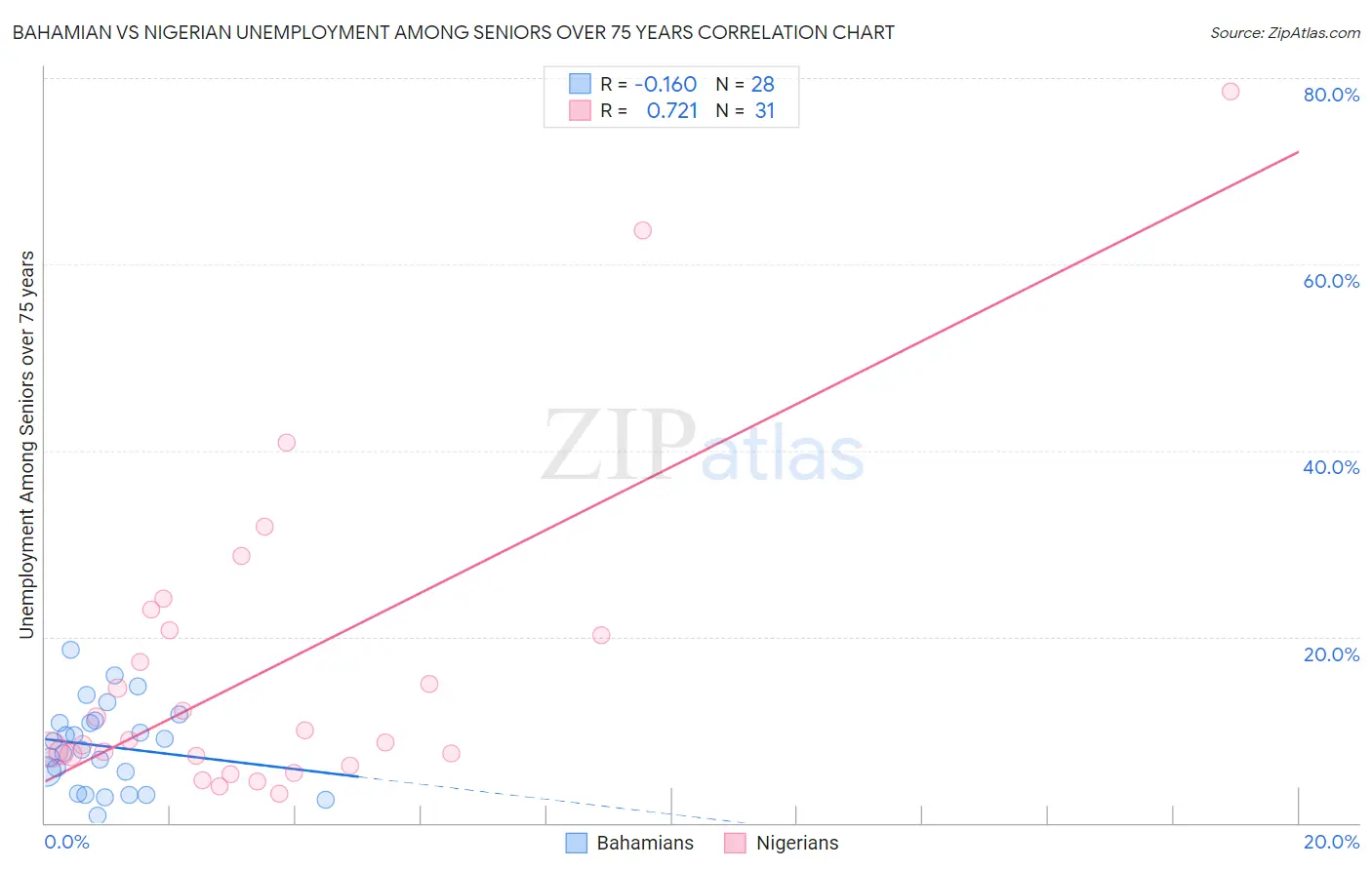 Bahamian vs Nigerian Unemployment Among Seniors over 75 years