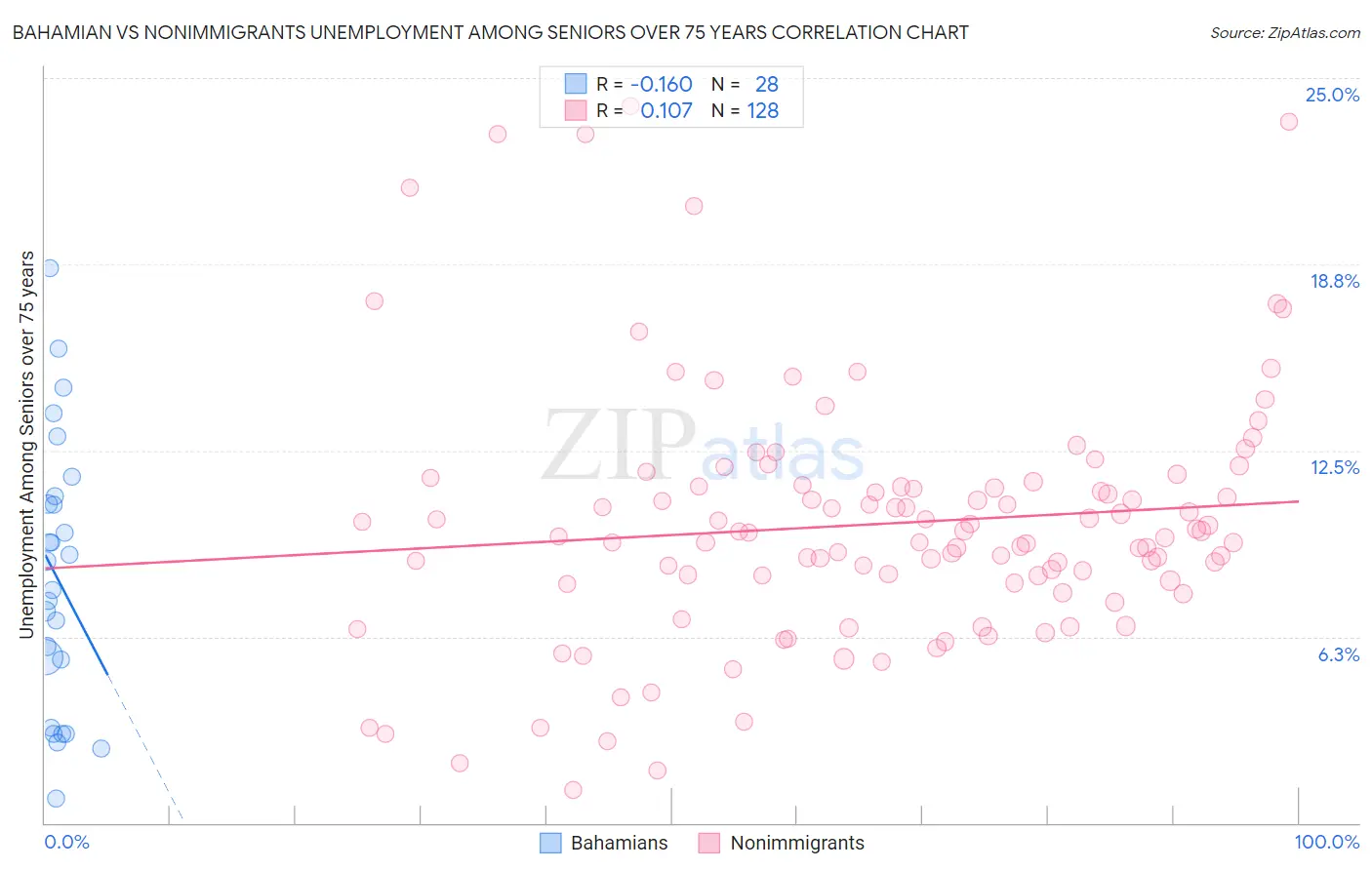 Bahamian vs Nonimmigrants Unemployment Among Seniors over 75 years