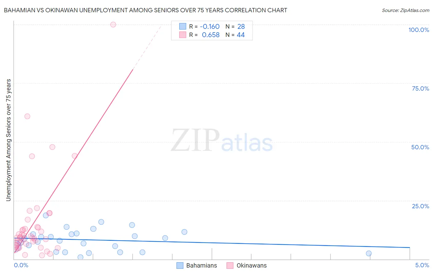 Bahamian vs Okinawan Unemployment Among Seniors over 75 years