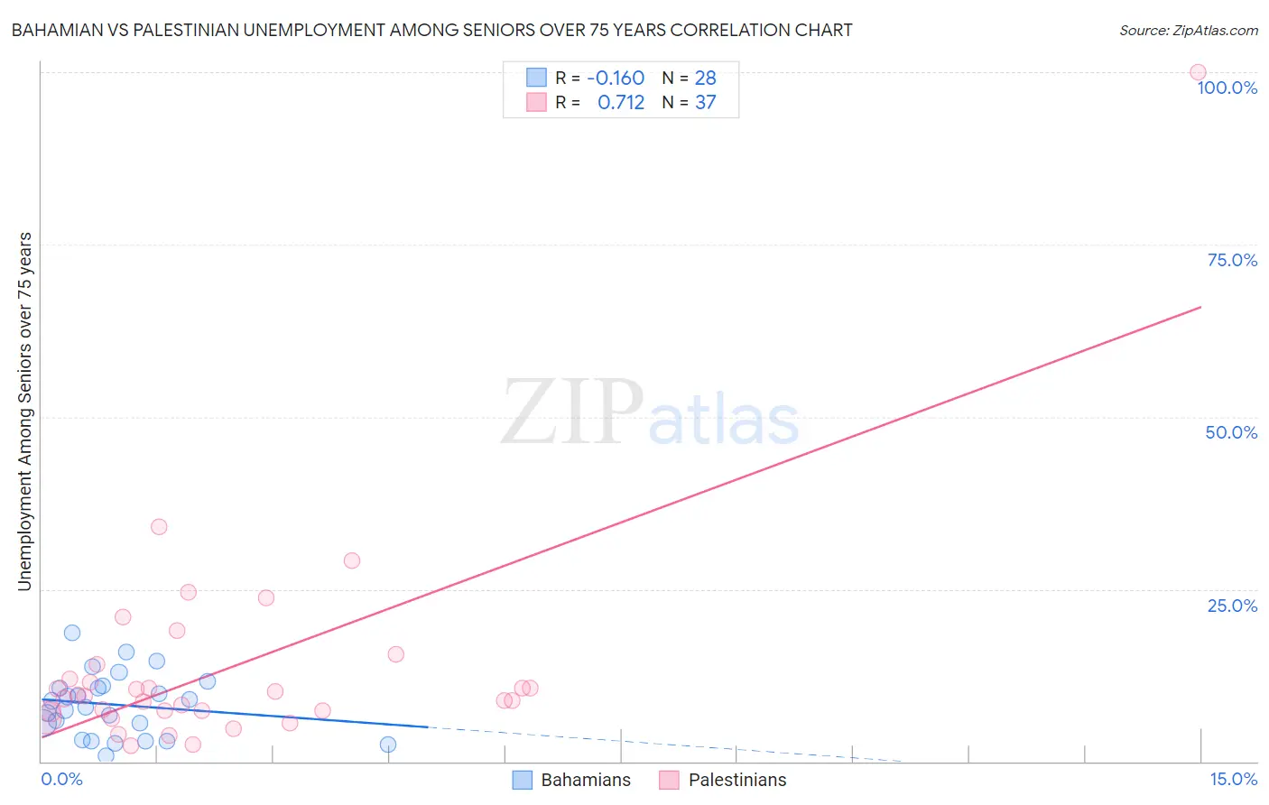 Bahamian vs Palestinian Unemployment Among Seniors over 75 years