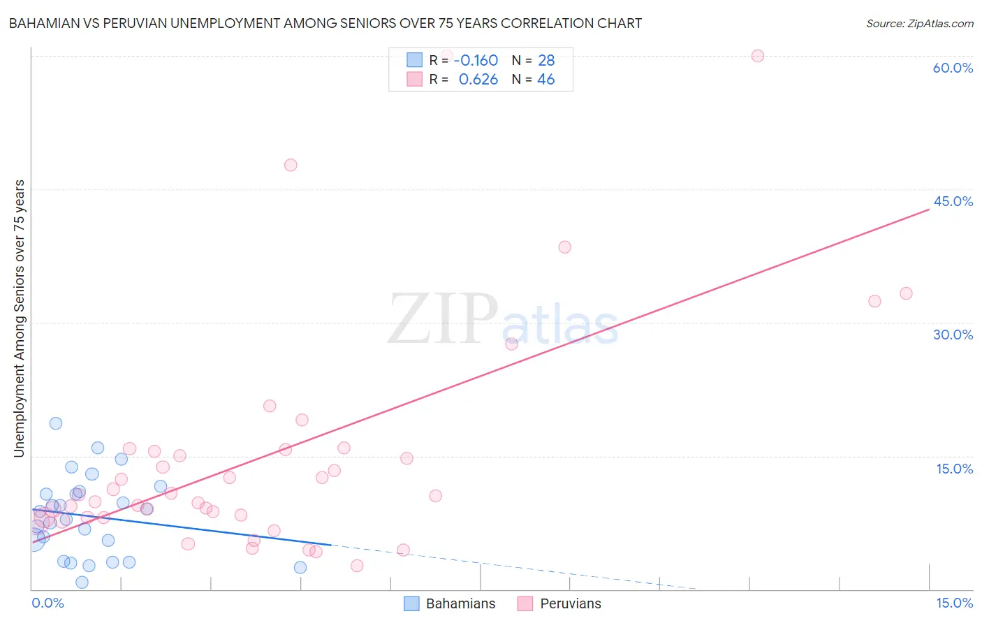 Bahamian vs Peruvian Unemployment Among Seniors over 75 years