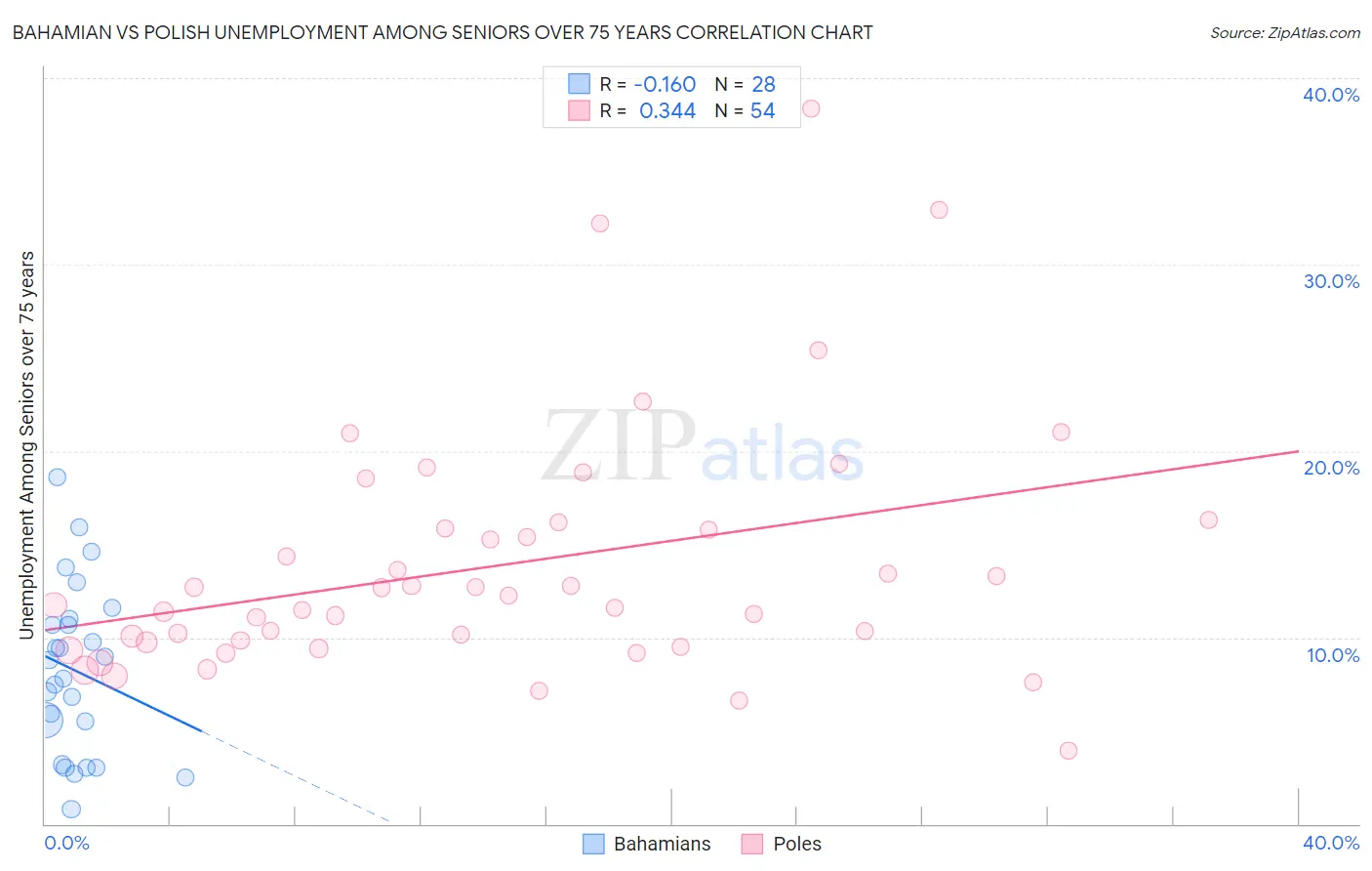 Bahamian vs Polish Unemployment Among Seniors over 75 years