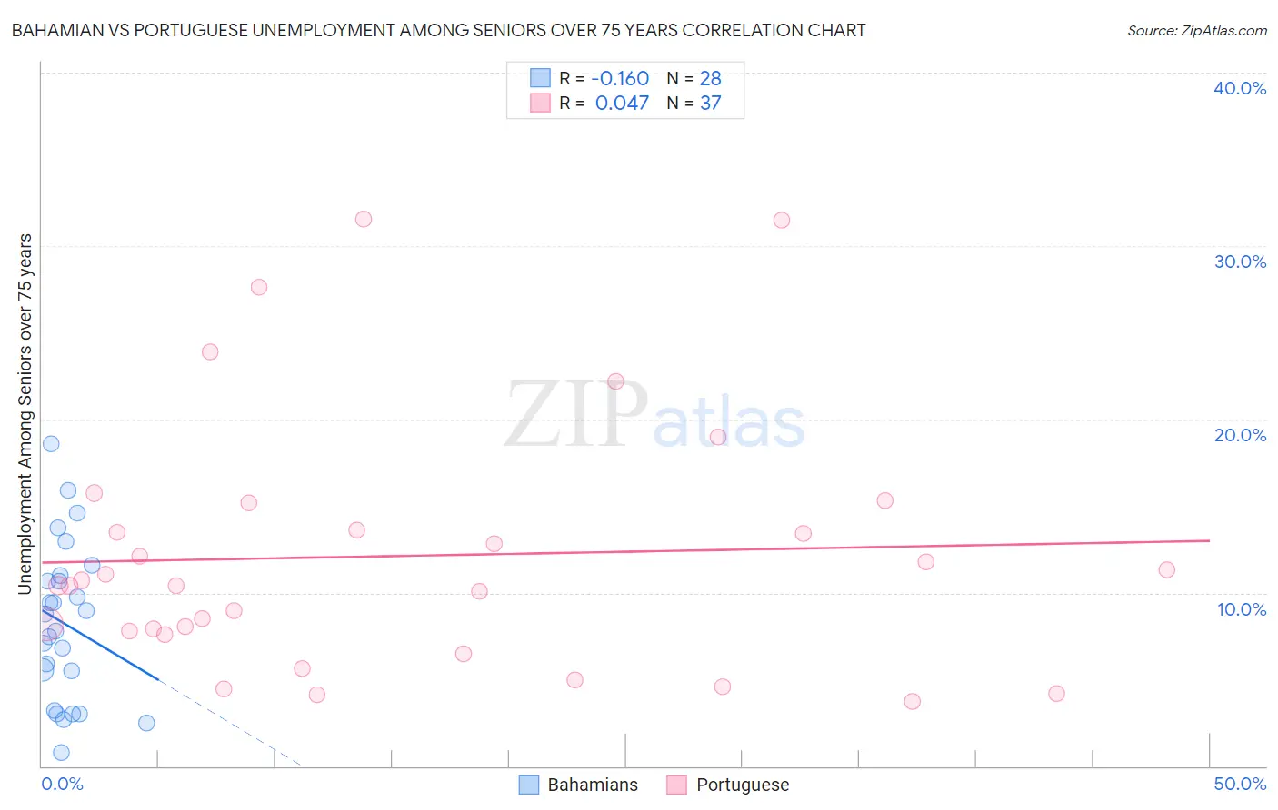 Bahamian vs Portuguese Unemployment Among Seniors over 75 years