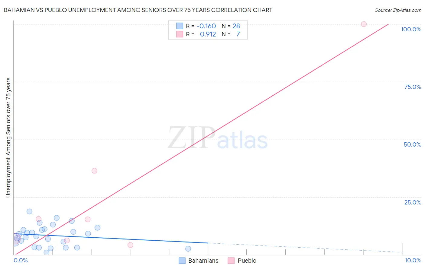 Bahamian vs Pueblo Unemployment Among Seniors over 75 years