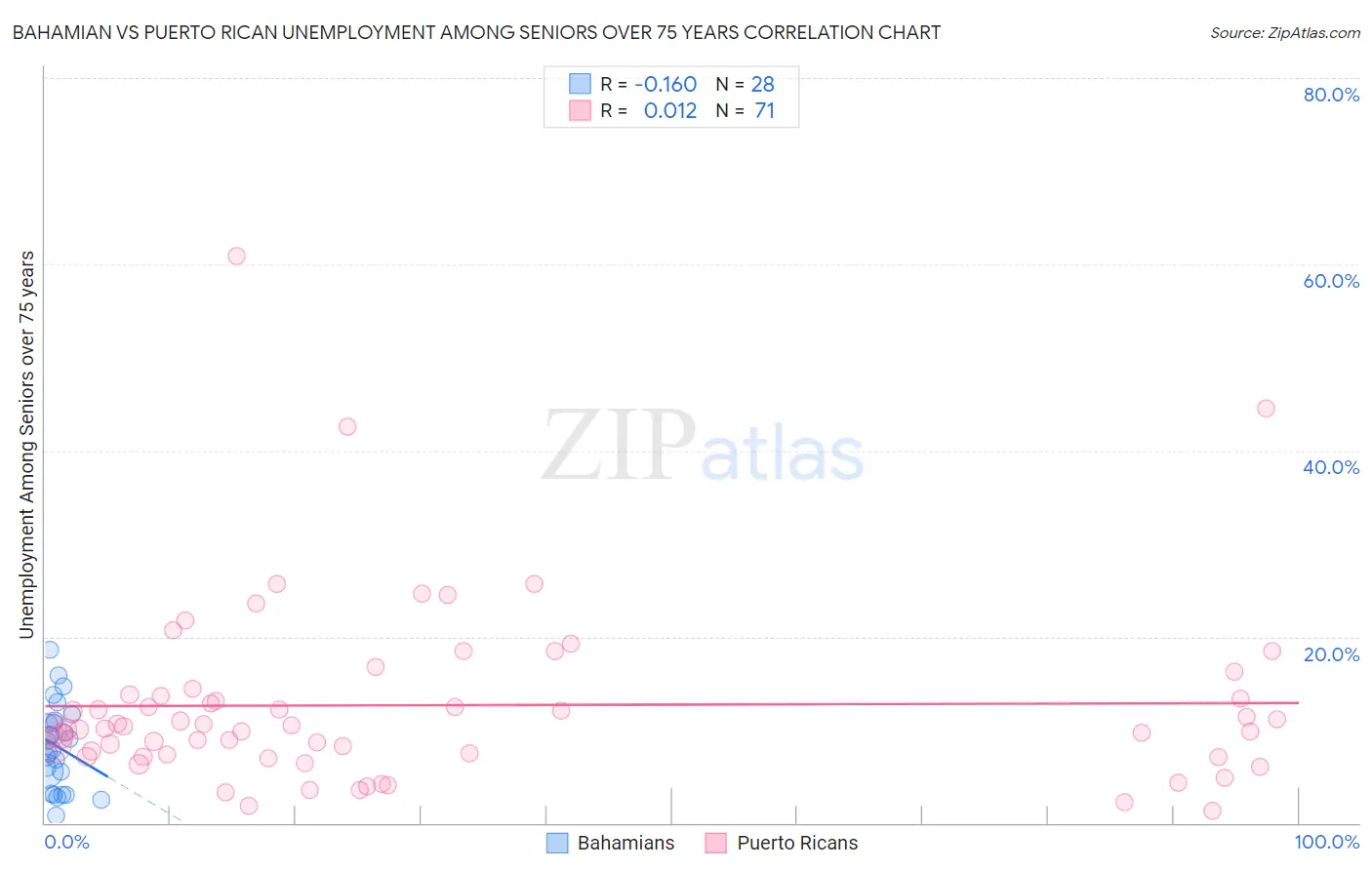 Bahamian vs Puerto Rican Unemployment Among Seniors over 75 years