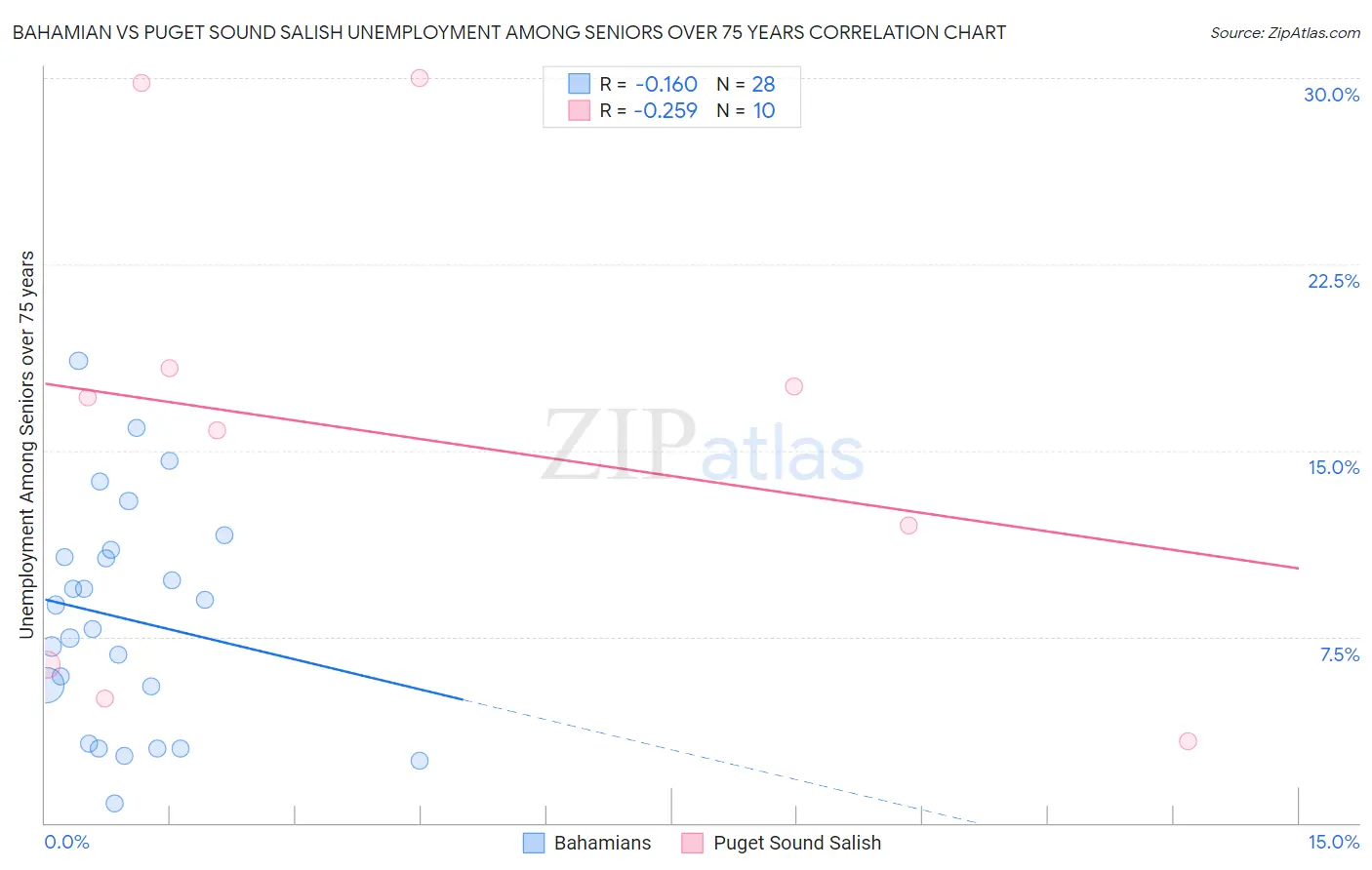 Bahamian vs Puget Sound Salish Unemployment Among Seniors over 75 years