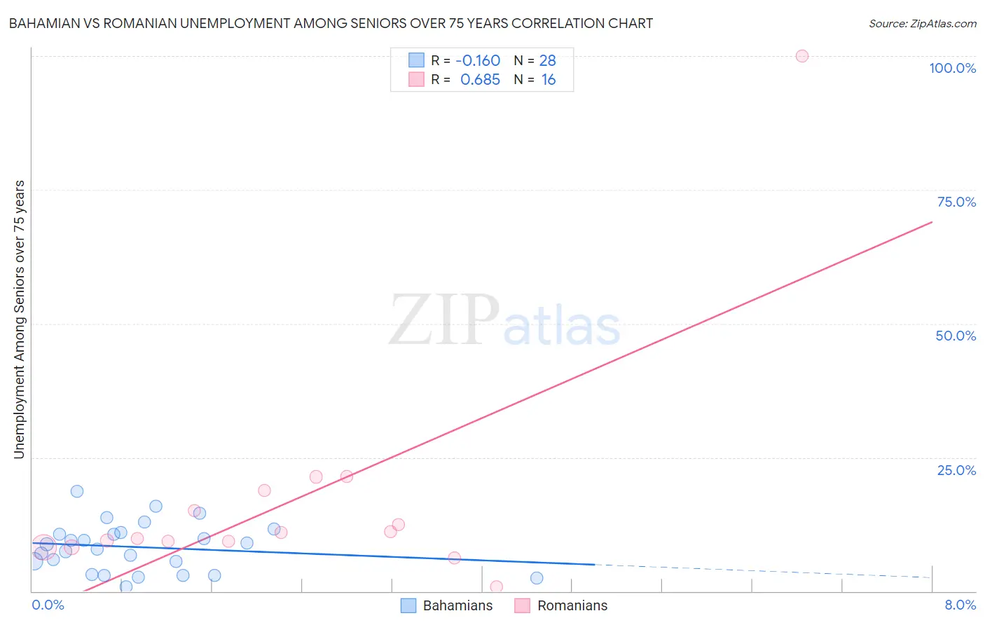 Bahamian vs Romanian Unemployment Among Seniors over 75 years