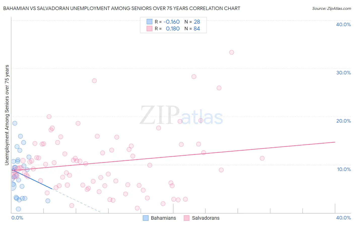 Bahamian vs Salvadoran Unemployment Among Seniors over 75 years