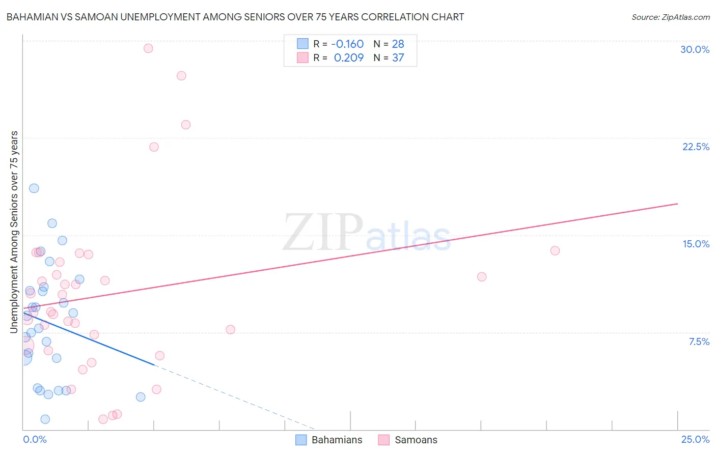 Bahamian vs Samoan Unemployment Among Seniors over 75 years