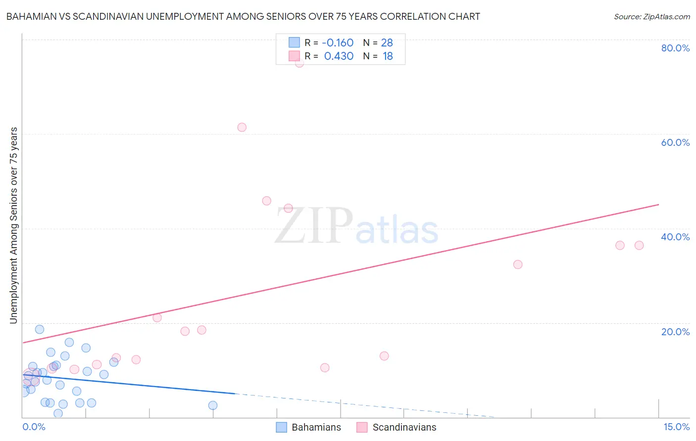 Bahamian vs Scandinavian Unemployment Among Seniors over 75 years