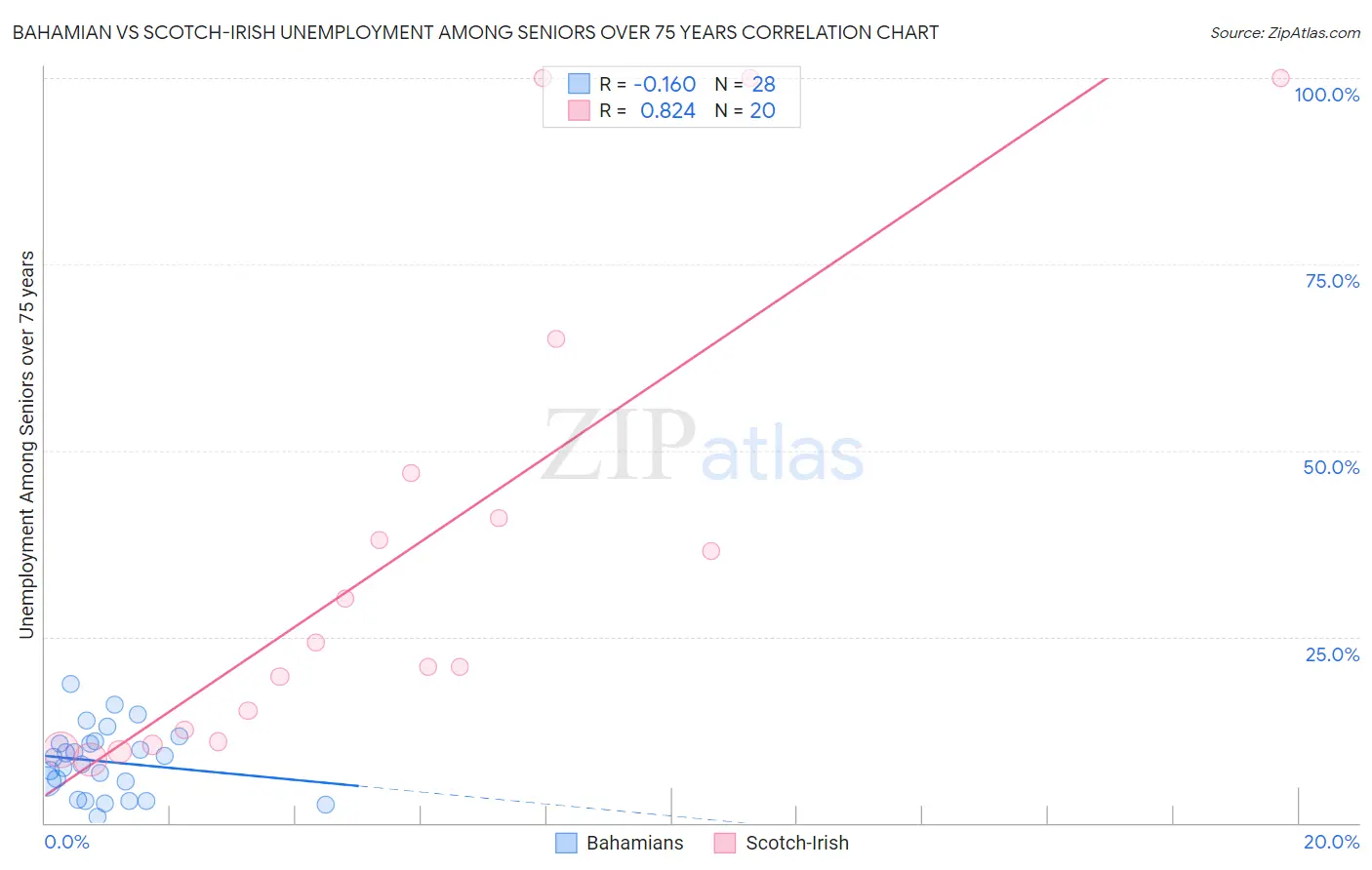 Bahamian vs Scotch-Irish Unemployment Among Seniors over 75 years