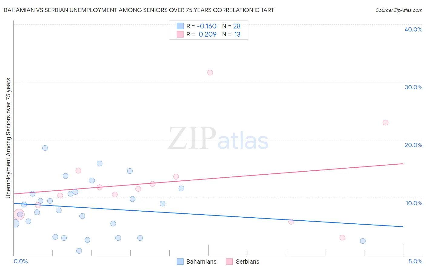 Bahamian vs Serbian Unemployment Among Seniors over 75 years