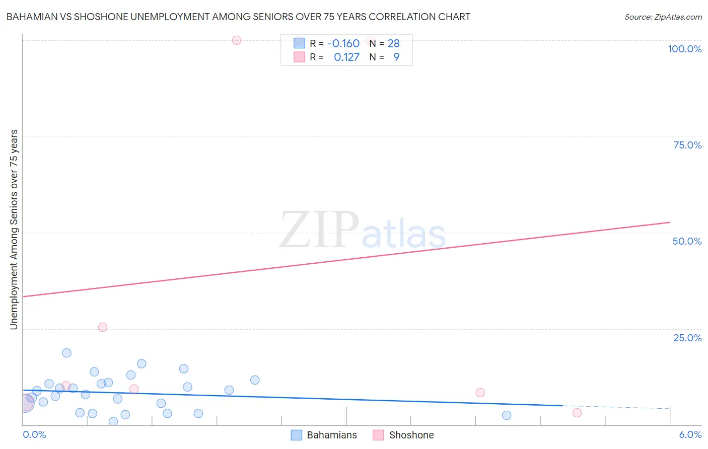 Bahamian vs Shoshone Unemployment Among Seniors over 75 years