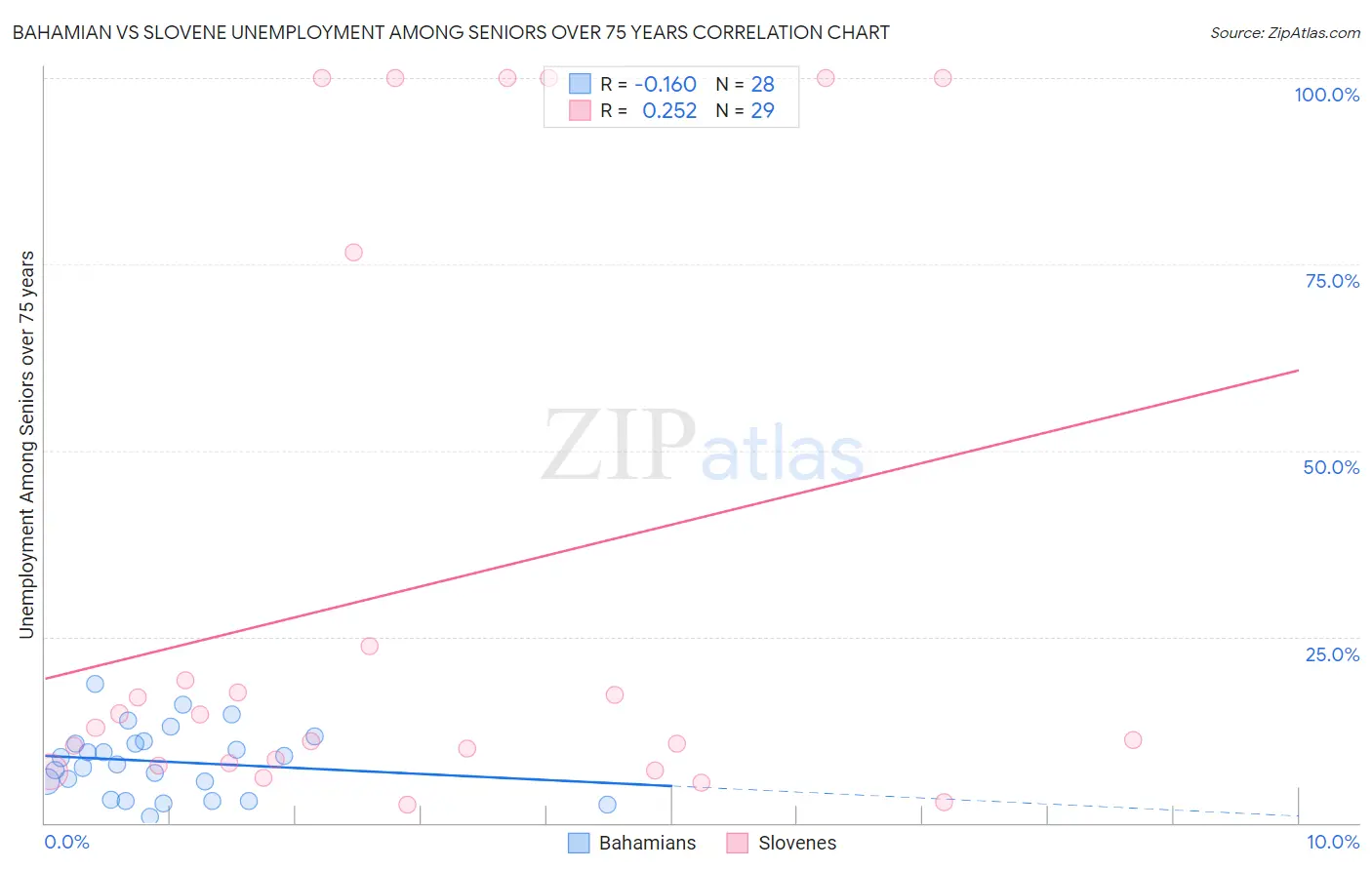 Bahamian vs Slovene Unemployment Among Seniors over 75 years