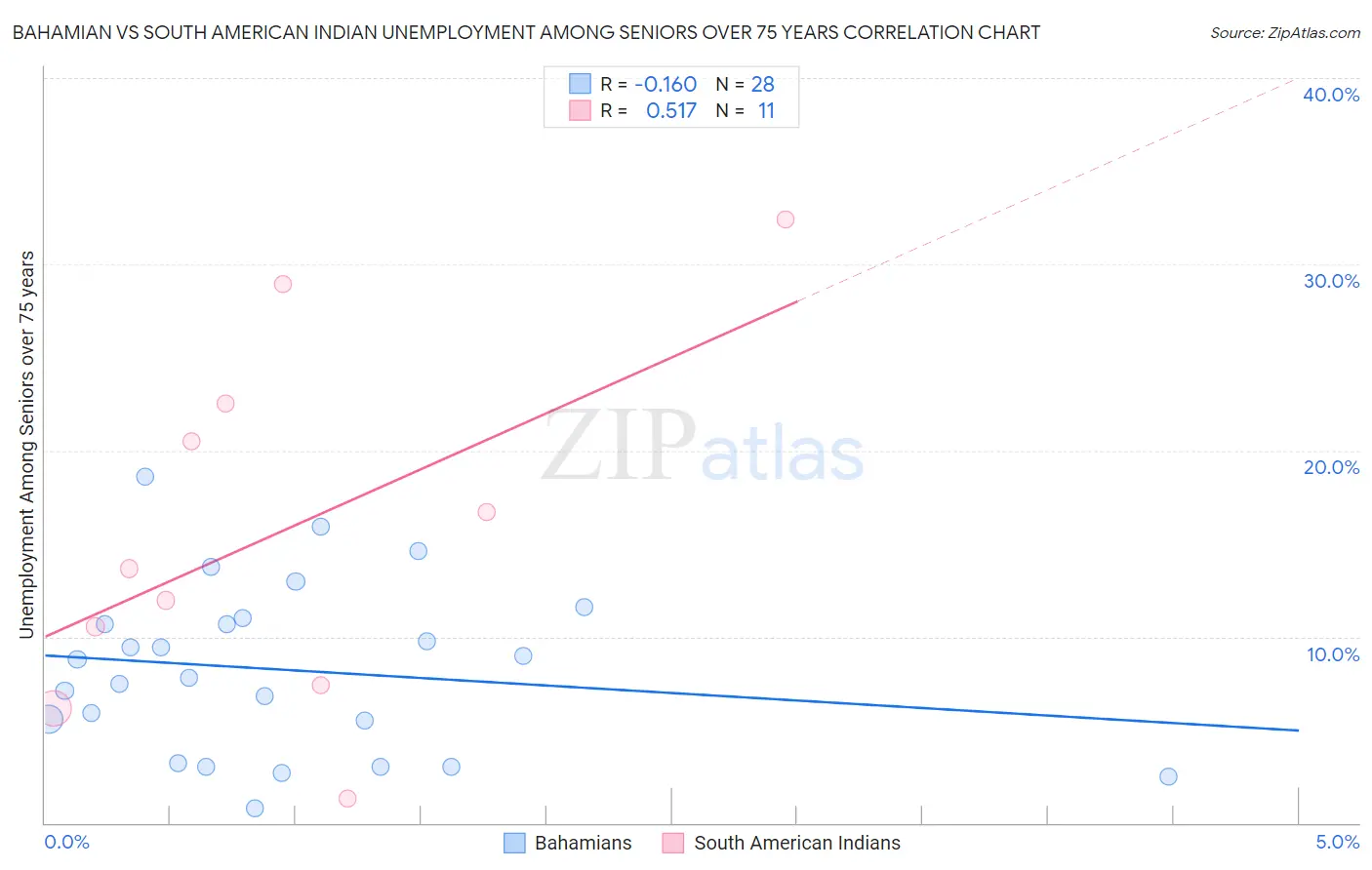 Bahamian vs South American Indian Unemployment Among Seniors over 75 years