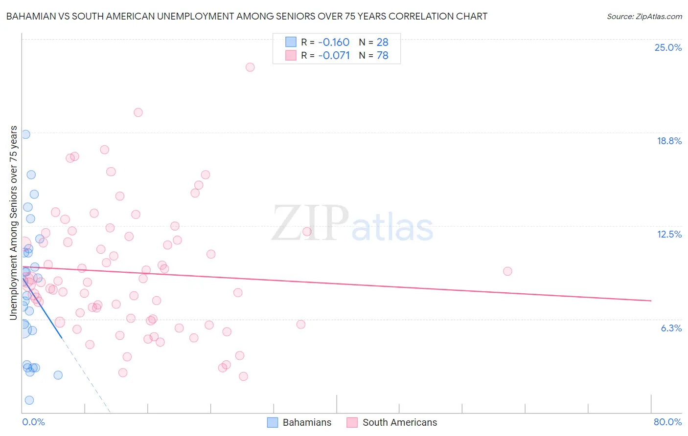 Bahamian vs South American Unemployment Among Seniors over 75 years