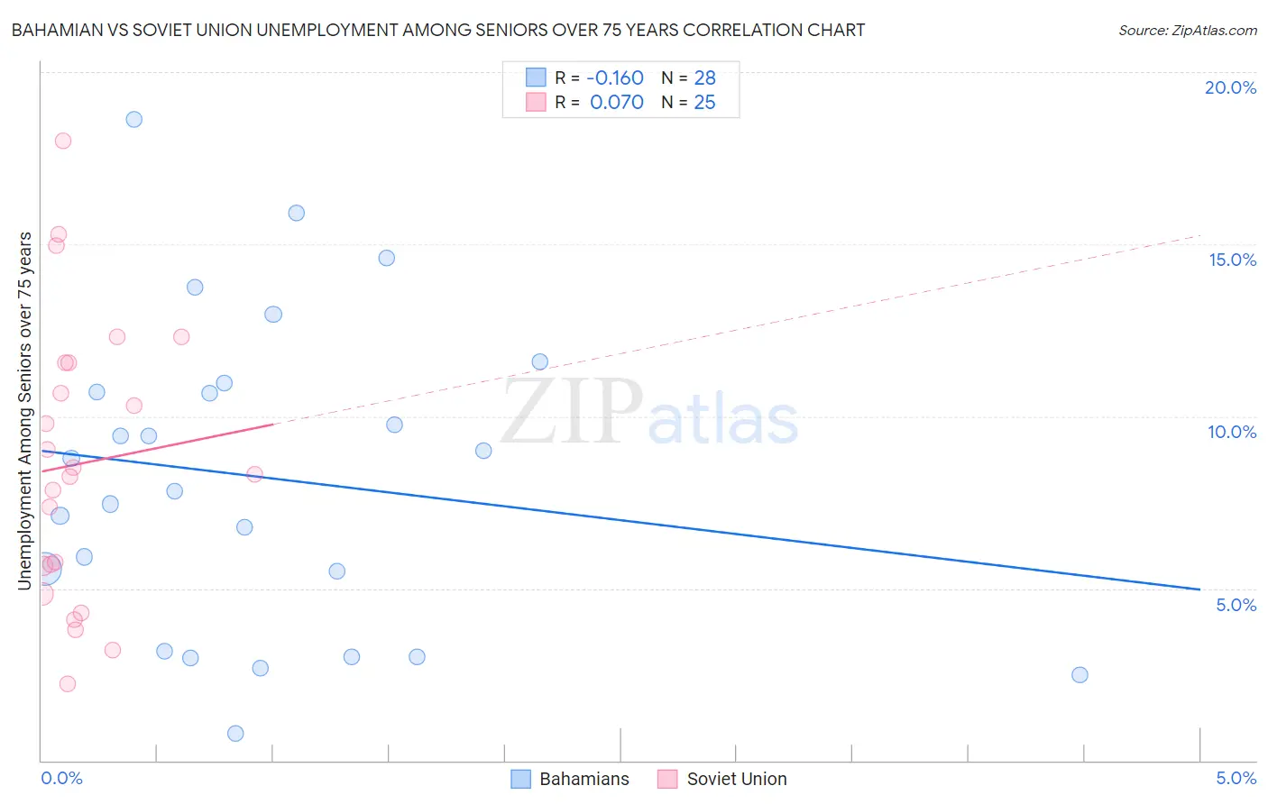 Bahamian vs Soviet Union Unemployment Among Seniors over 75 years
