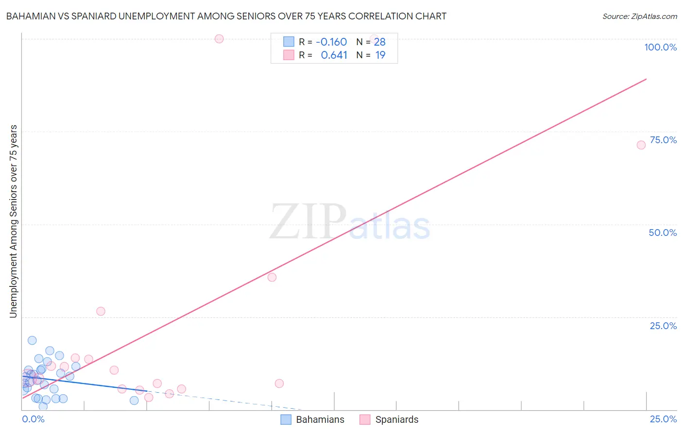 Bahamian vs Spaniard Unemployment Among Seniors over 75 years