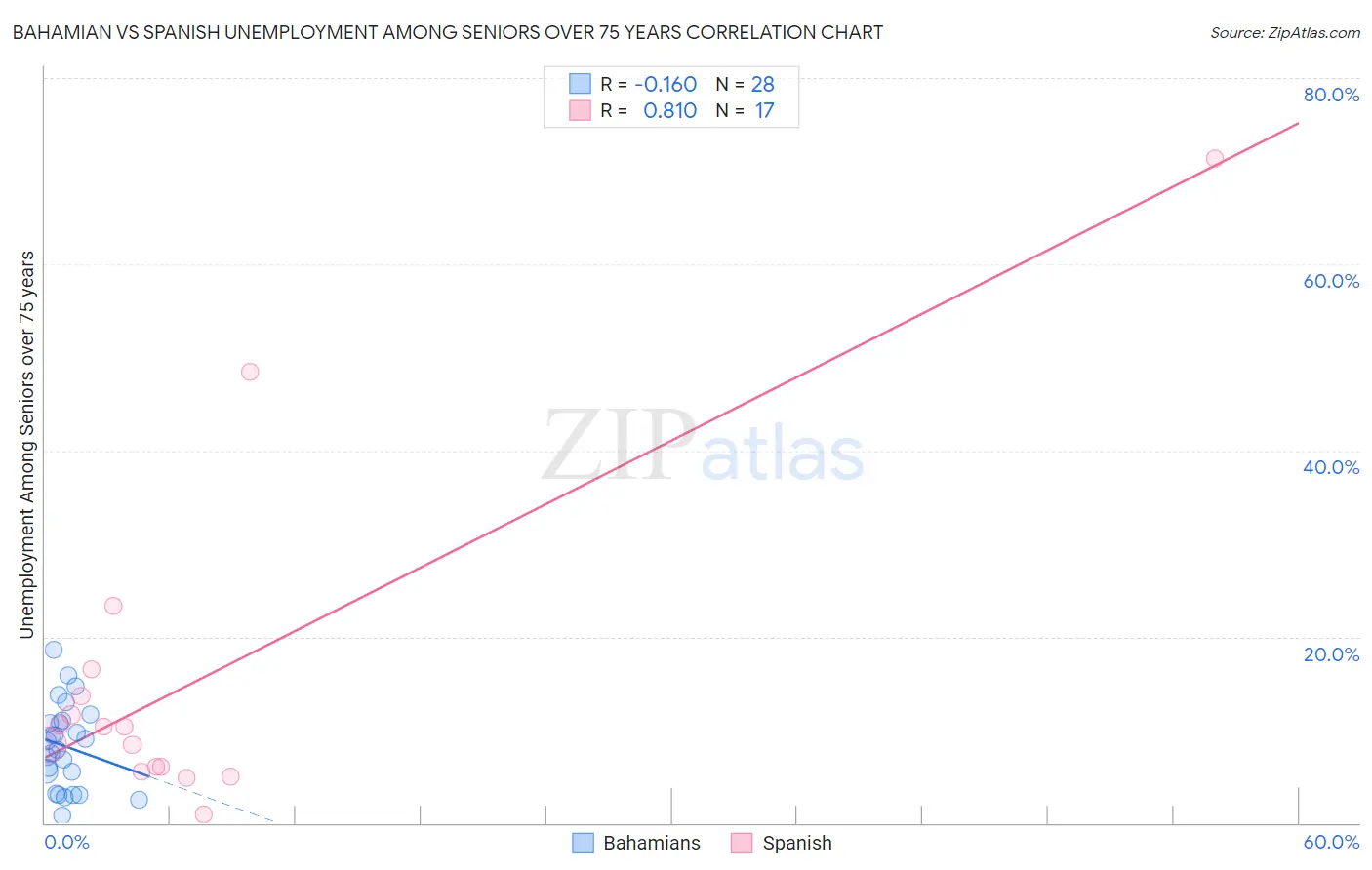 Bahamian vs Spanish Unemployment Among Seniors over 75 years