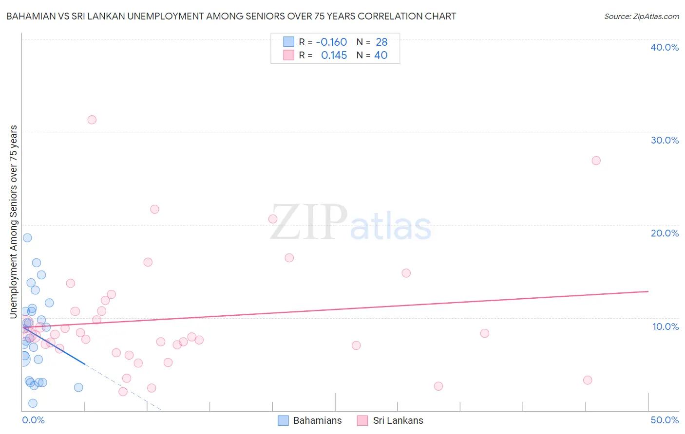 Bahamian vs Sri Lankan Unemployment Among Seniors over 75 years