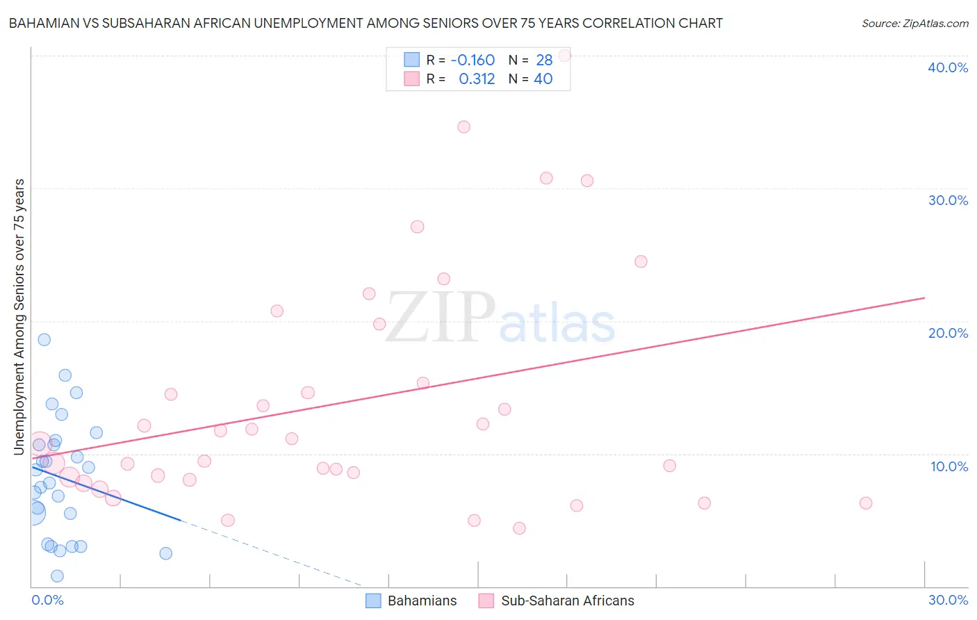 Bahamian vs Subsaharan African Unemployment Among Seniors over 75 years