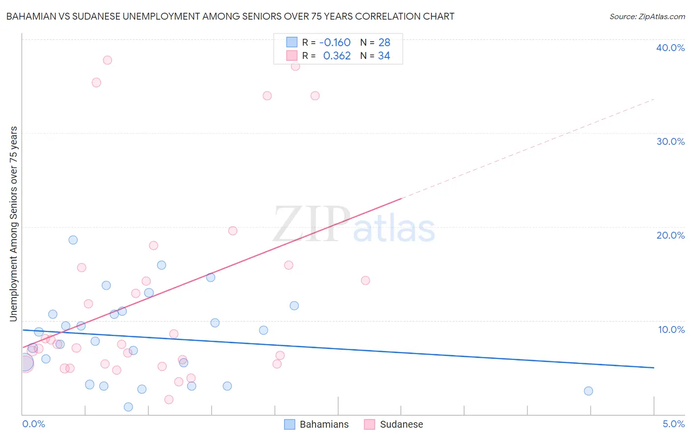 Bahamian vs Sudanese Unemployment Among Seniors over 75 years