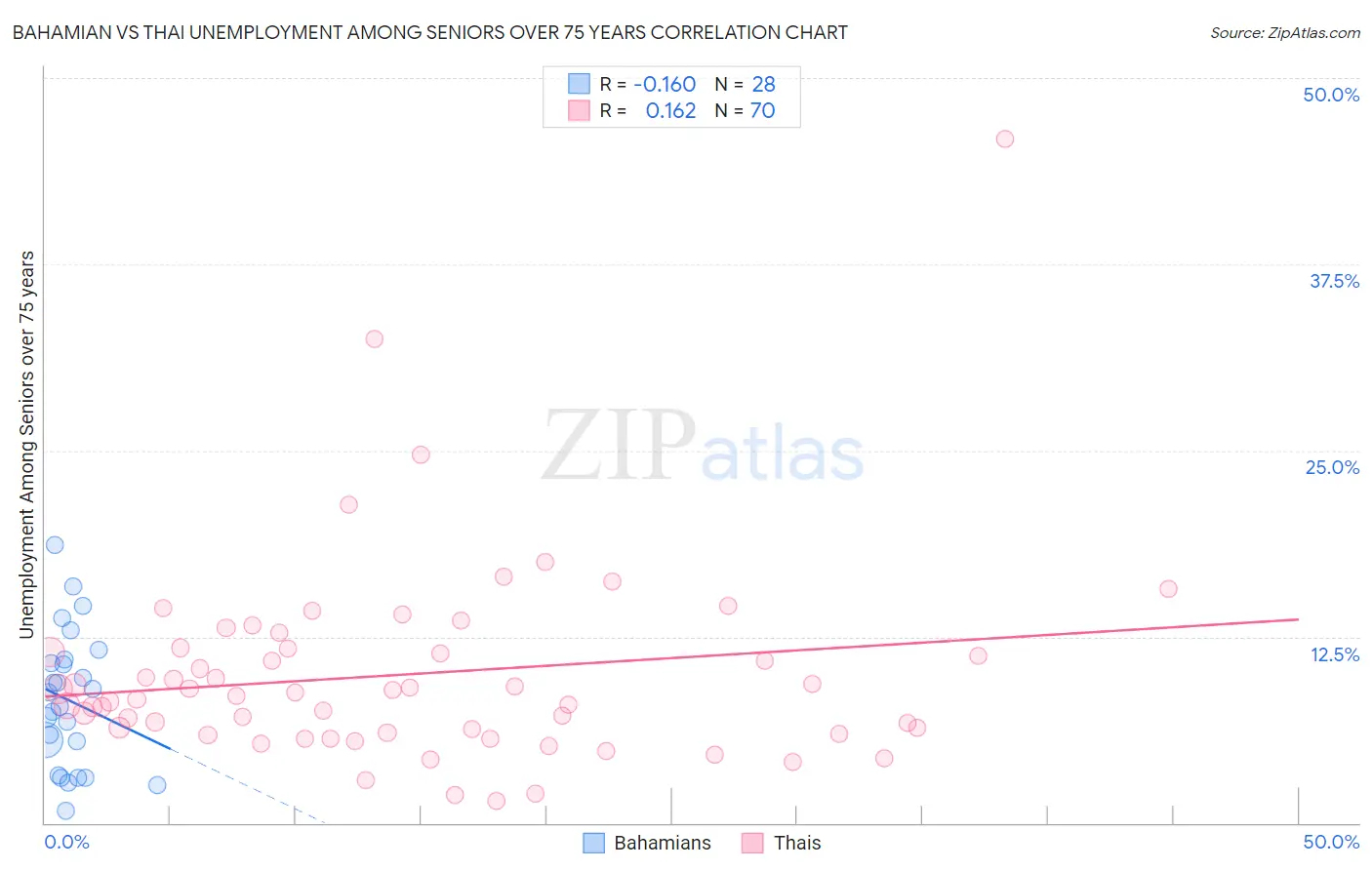 Bahamian vs Thai Unemployment Among Seniors over 75 years