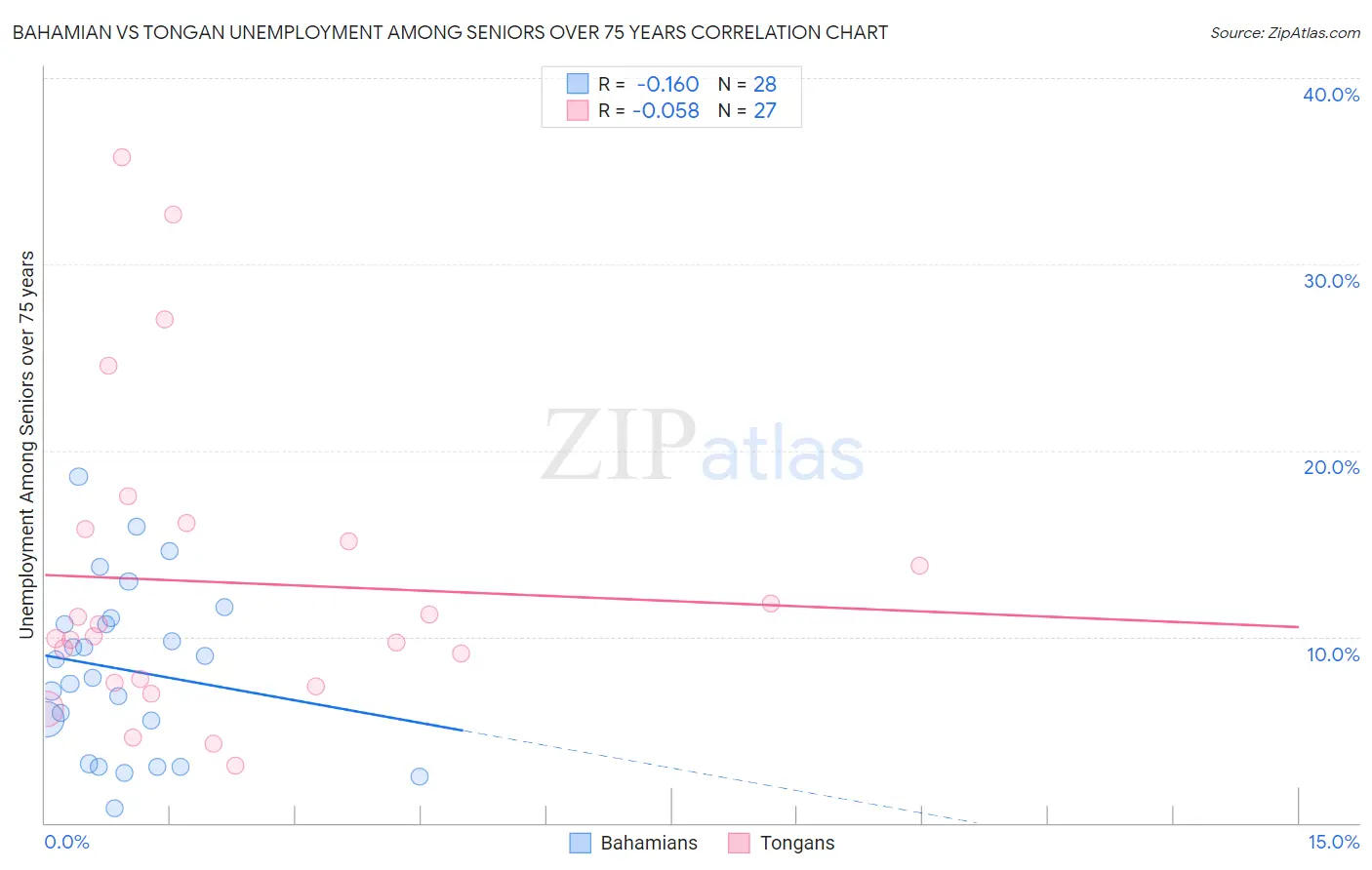 Bahamian vs Tongan Unemployment Among Seniors over 75 years