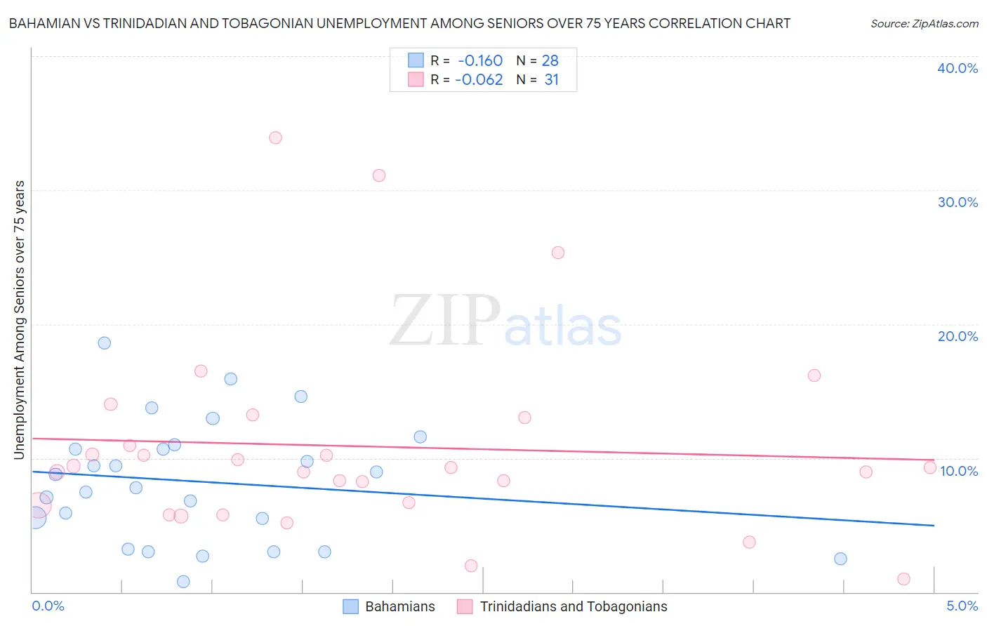 Bahamian vs Trinidadian and Tobagonian Unemployment Among Seniors over 75 years