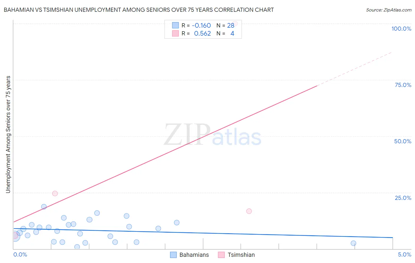 Bahamian vs Tsimshian Unemployment Among Seniors over 75 years