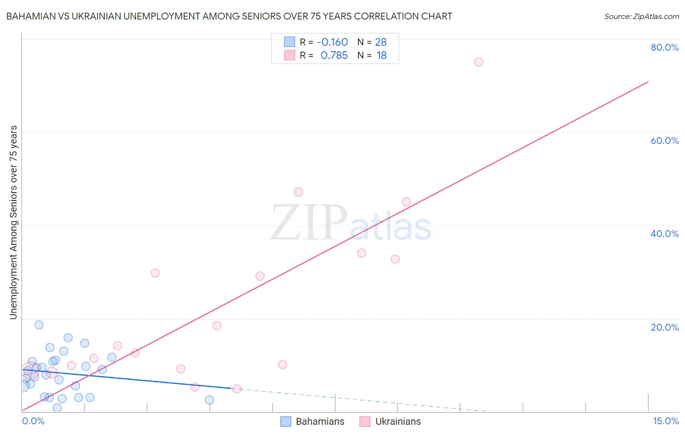 Bahamian vs Ukrainian Unemployment Among Seniors over 75 years