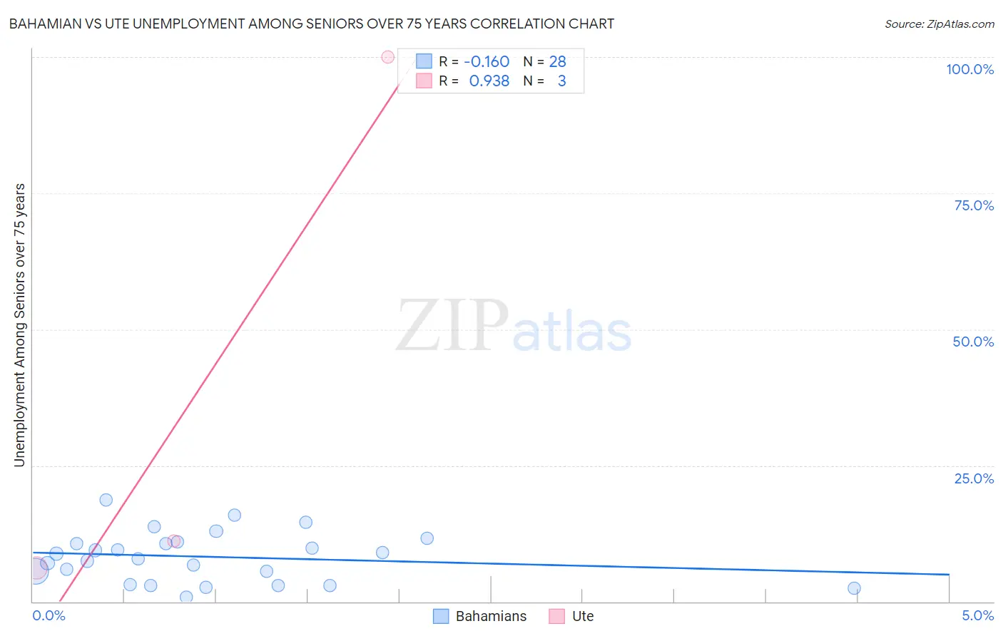 Bahamian vs Ute Unemployment Among Seniors over 75 years