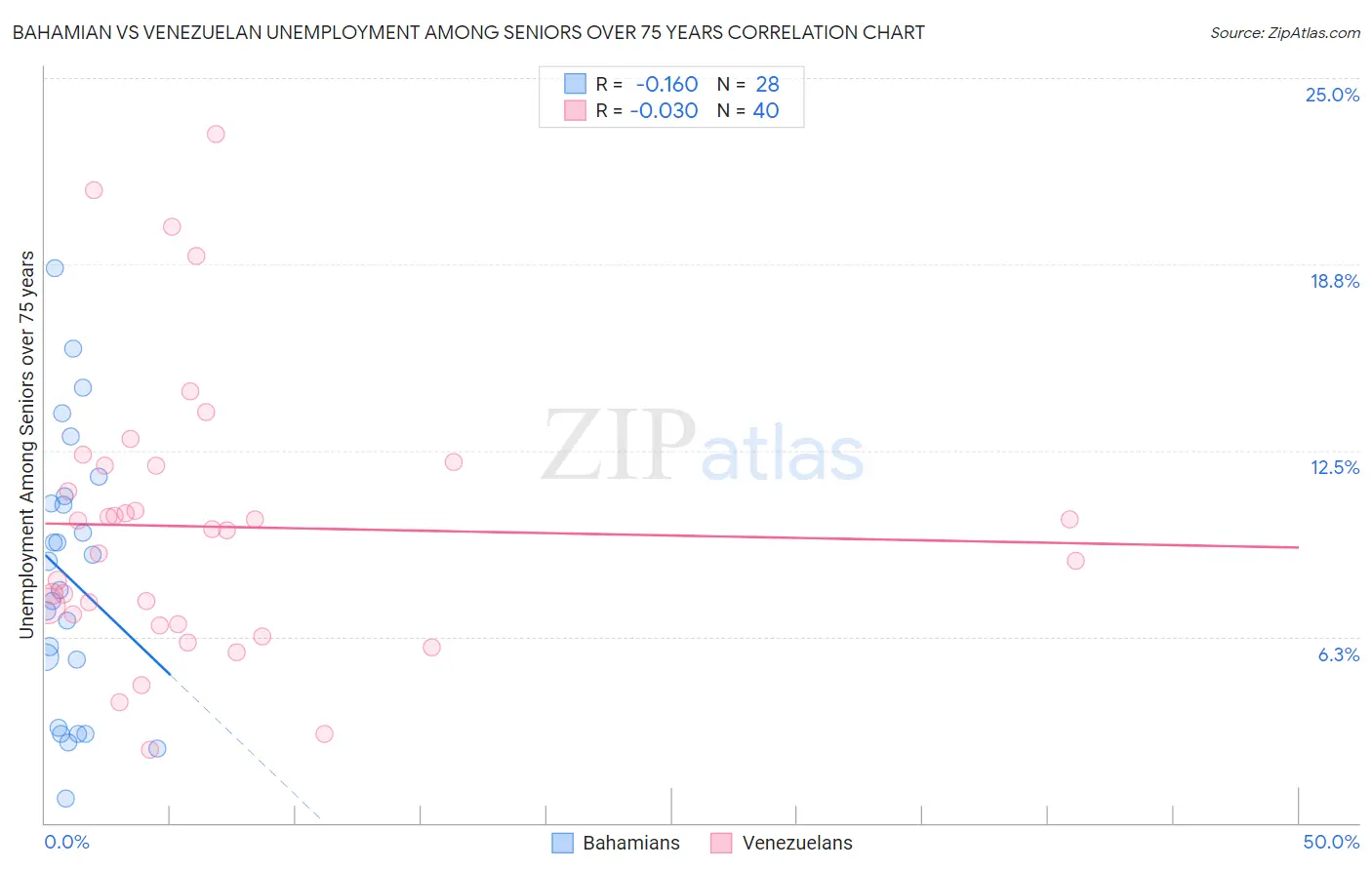 Bahamian vs Venezuelan Unemployment Among Seniors over 75 years