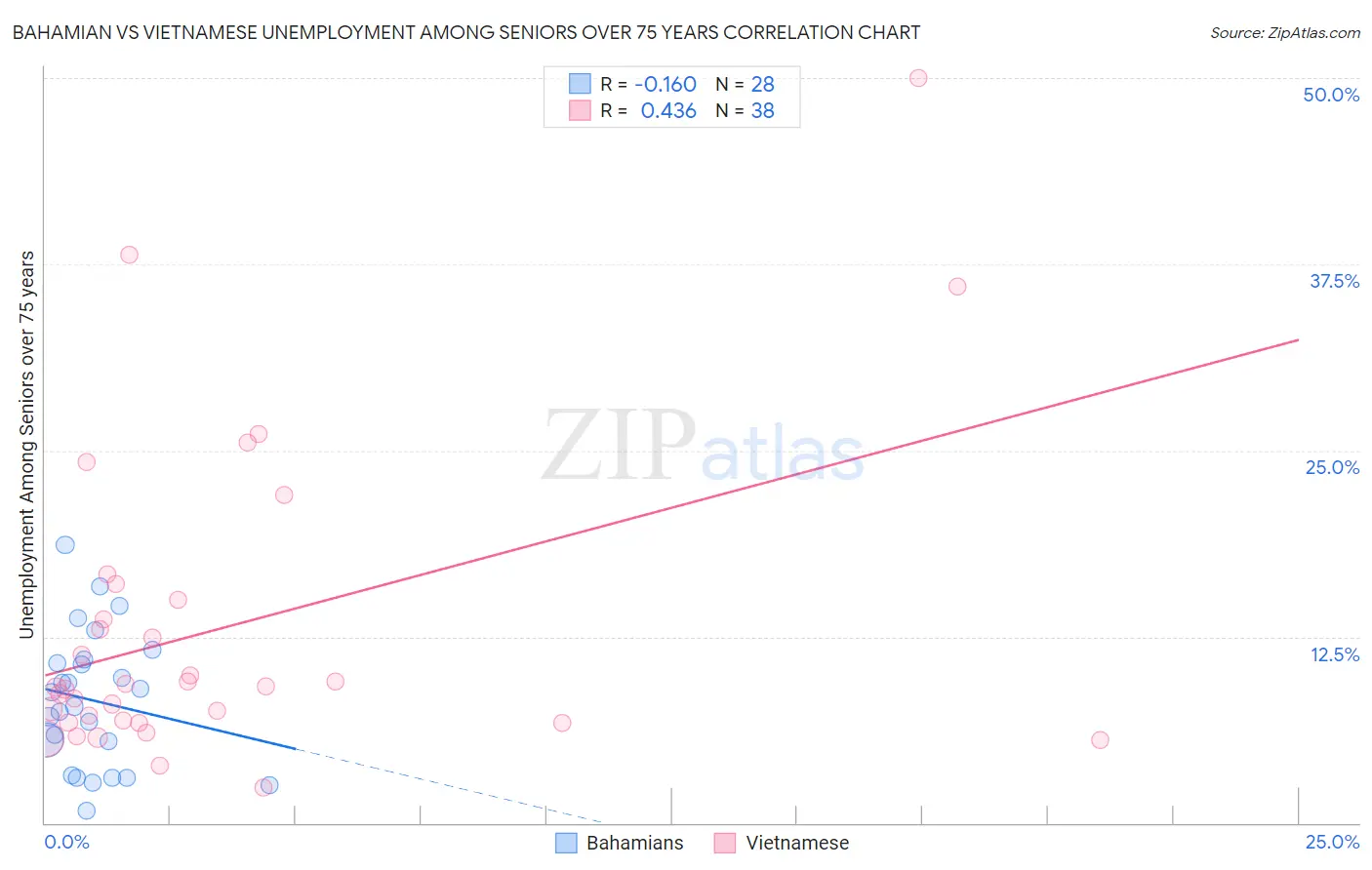 Bahamian vs Vietnamese Unemployment Among Seniors over 75 years