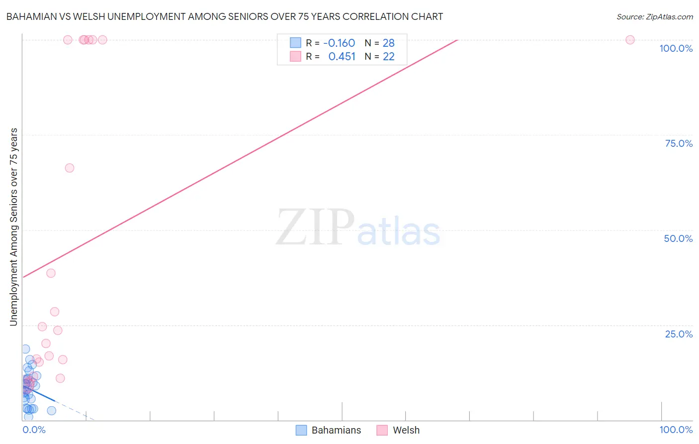 Bahamian vs Welsh Unemployment Among Seniors over 75 years