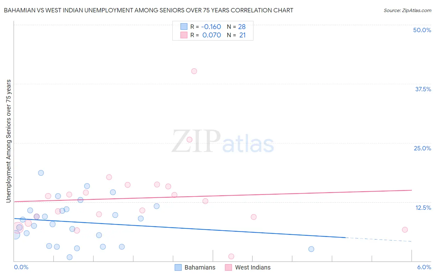 Bahamian vs West Indian Unemployment Among Seniors over 75 years