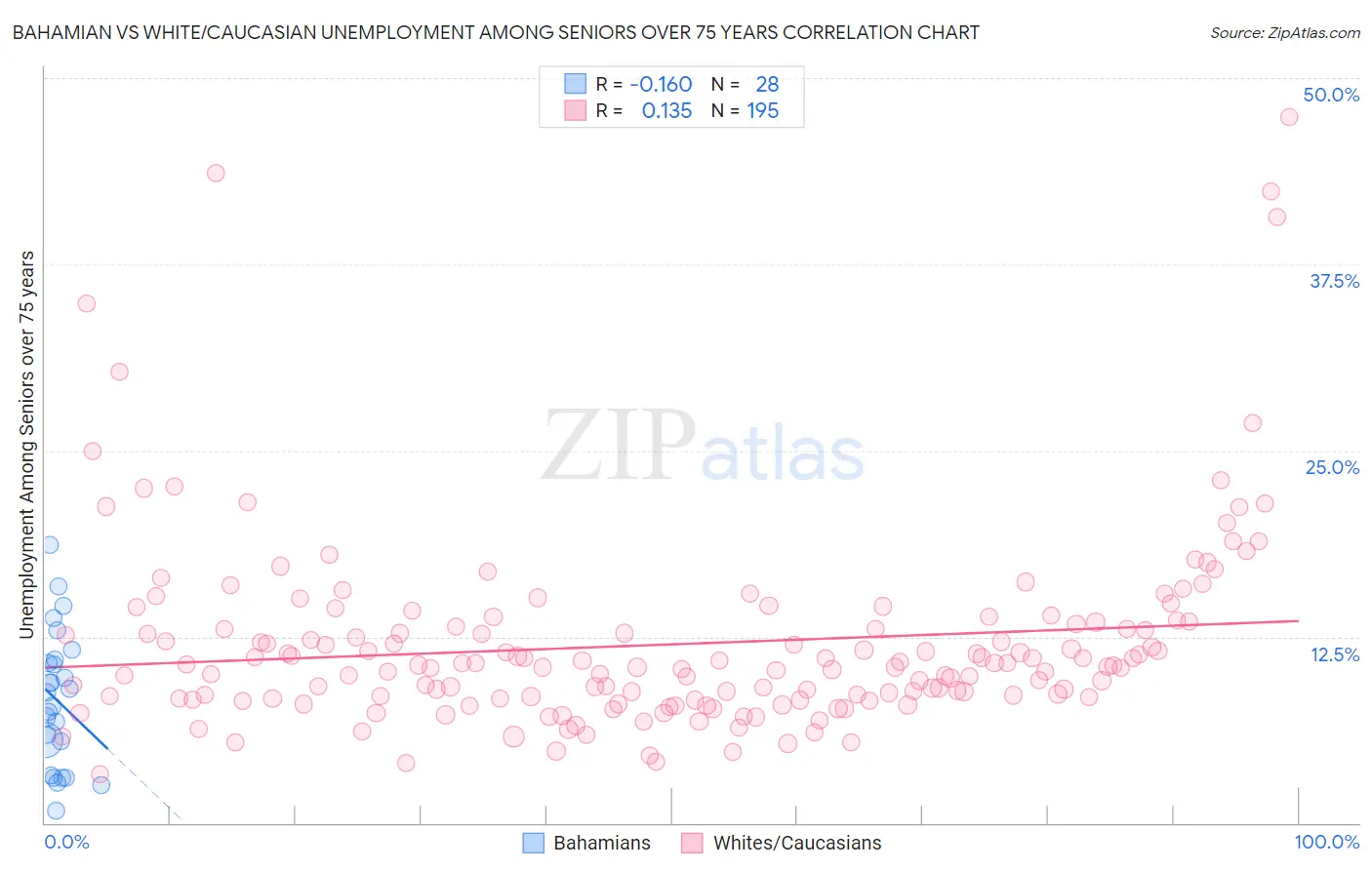 Bahamian vs White/Caucasian Unemployment Among Seniors over 75 years