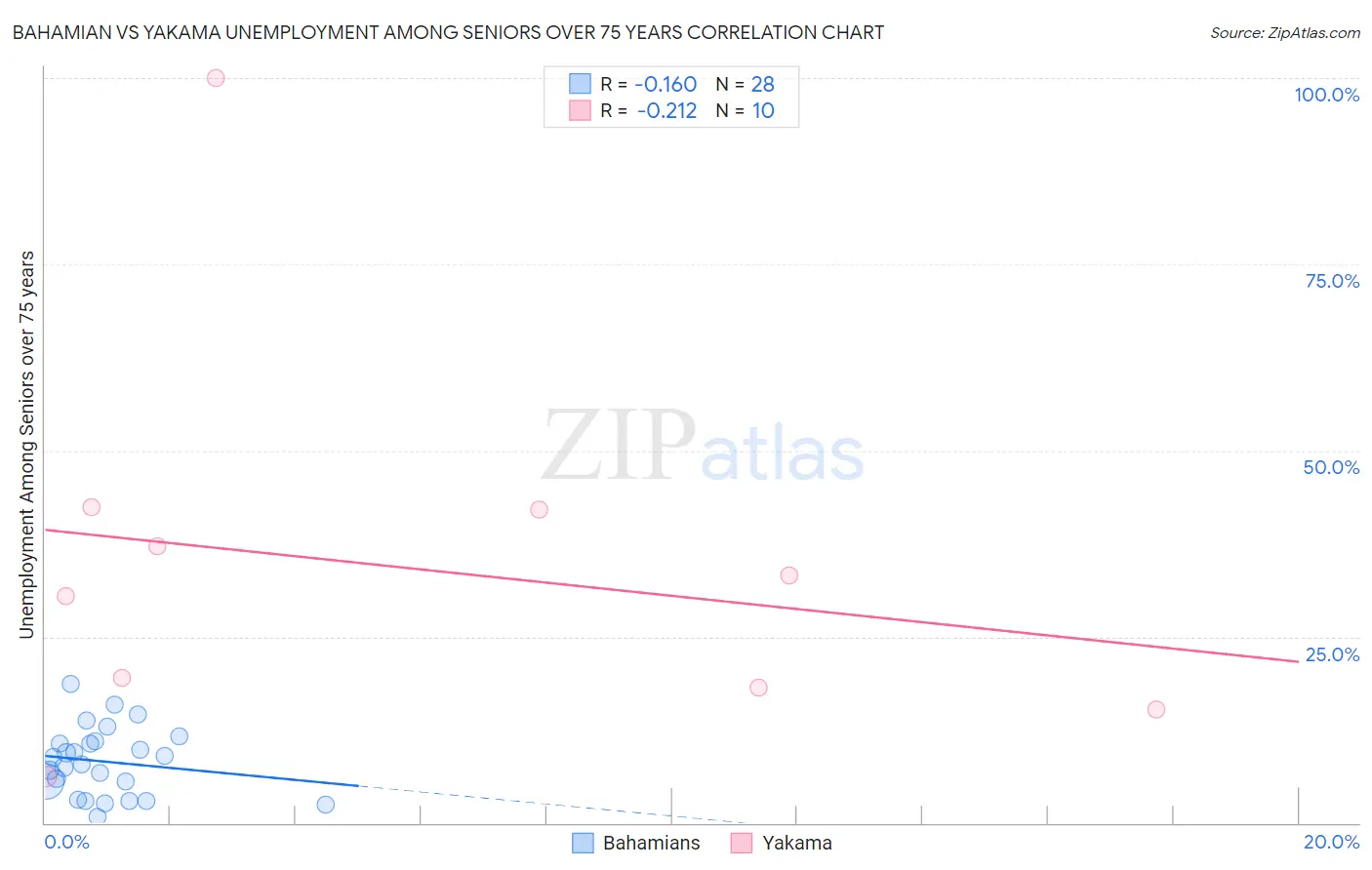 Bahamian vs Yakama Unemployment Among Seniors over 75 years