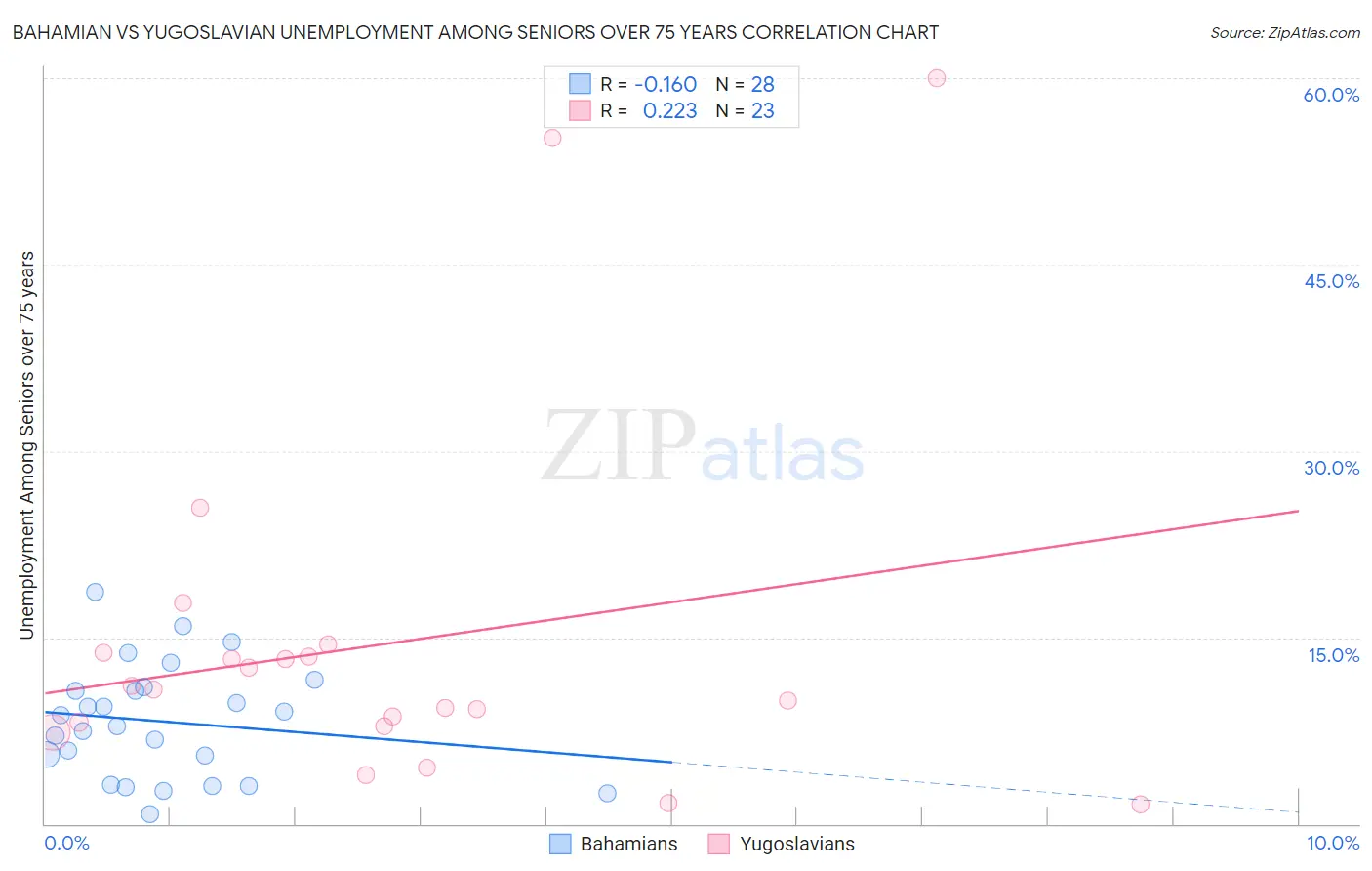 Bahamian vs Yugoslavian Unemployment Among Seniors over 75 years