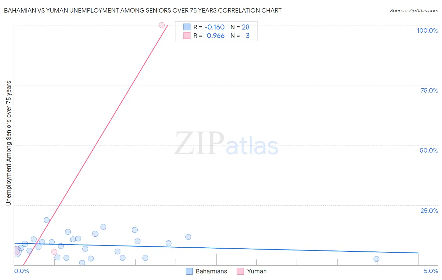 Bahamian vs Yuman Unemployment Among Seniors over 75 years